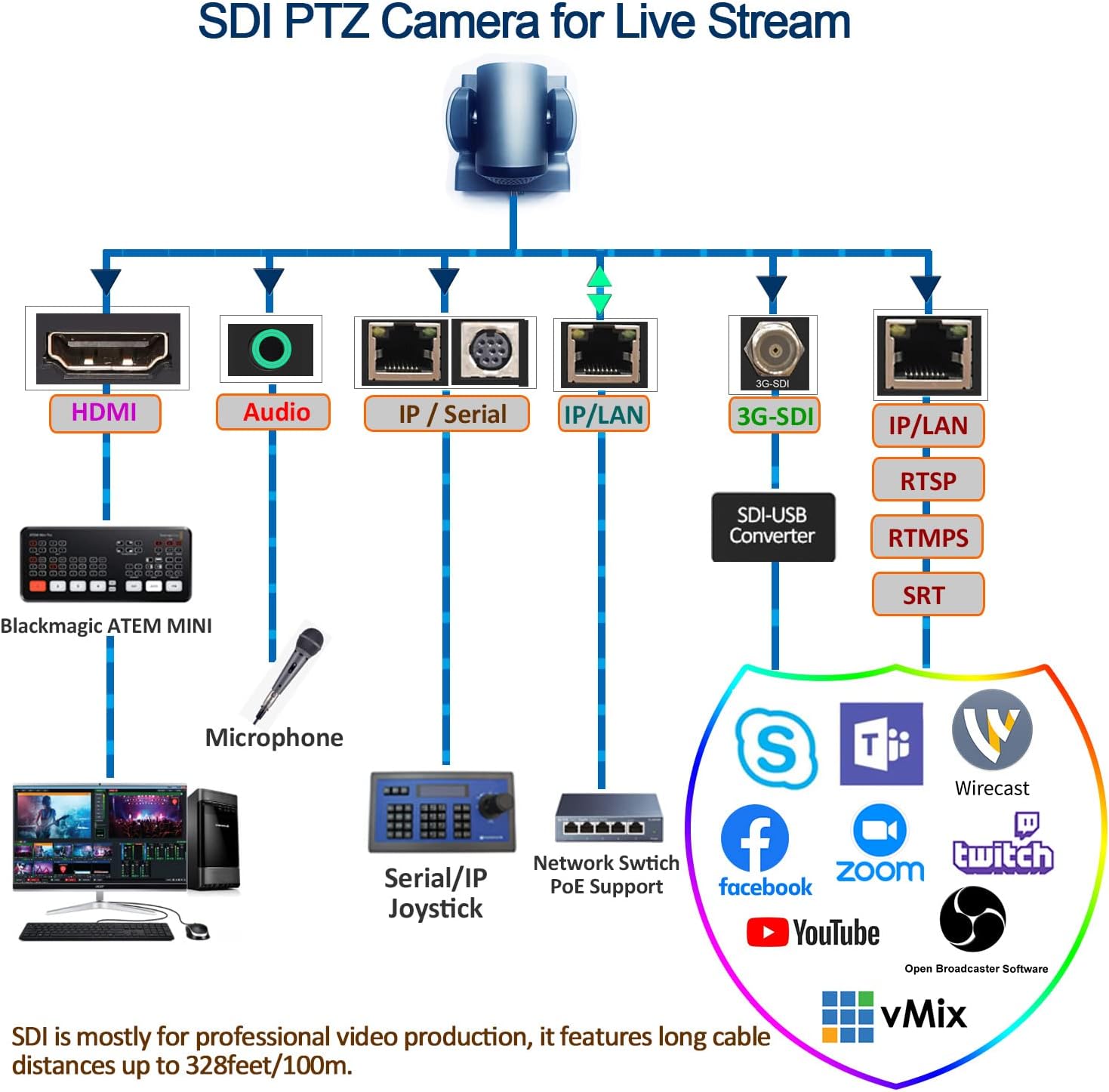 AVKANS NDI PTZ Cameras