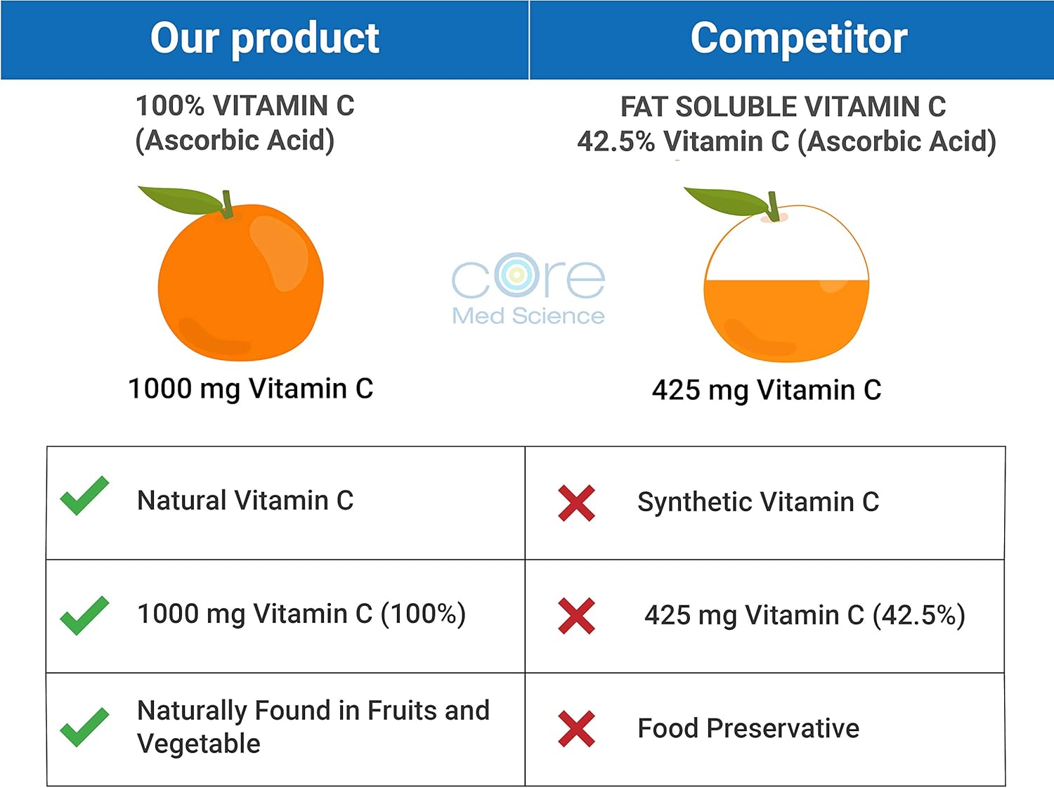 Core Med Liposomal Vitamin C Softgels 1000mg/dose - Quali®-C Vitamin C (Non-GMO) - USA Made - Immunity Support, Collagen Booster Supplement