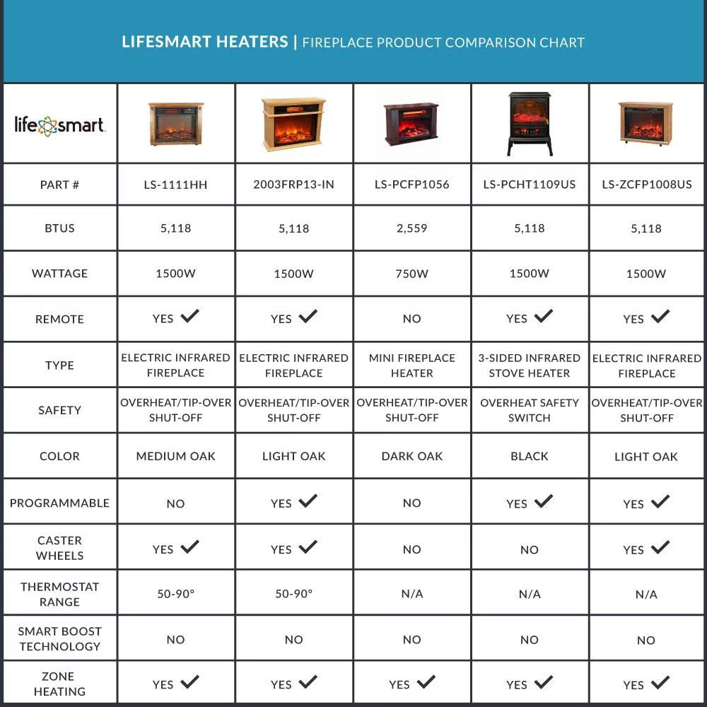 LifeSmart LifePro 1500W Portable Electric Infrared Quartz Indoor Fireplace