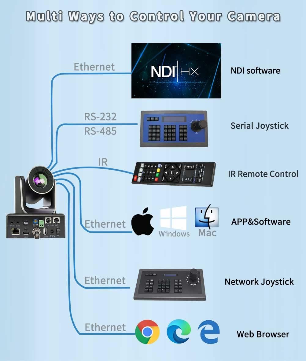 Prisual NDI PTZ Camera,30x Full HD Live Streaming Camera with HDMI,3G-SDI and IP Outputs,NDI HX4.5,PoE Supports,for Church,Conference,Teaching