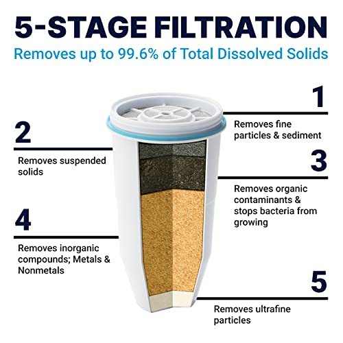 ZeroWater water filter Replacement, NSF Certified to Reduce Lead, Other Heavy Metals and PFOA/PFOS,