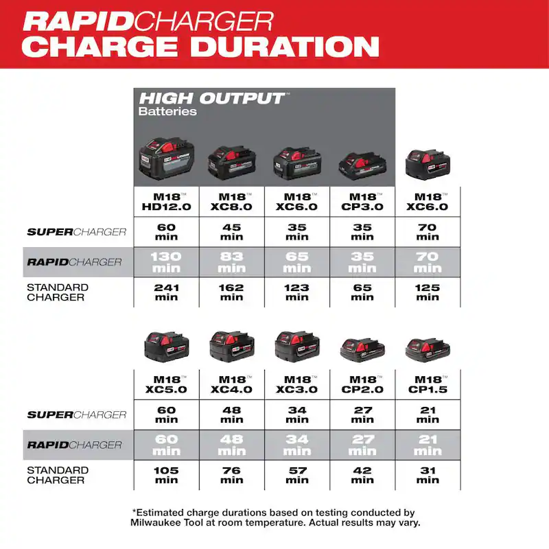 M18 18-Volt Lithium-Ion Dual Bay Rapid Battery Charger