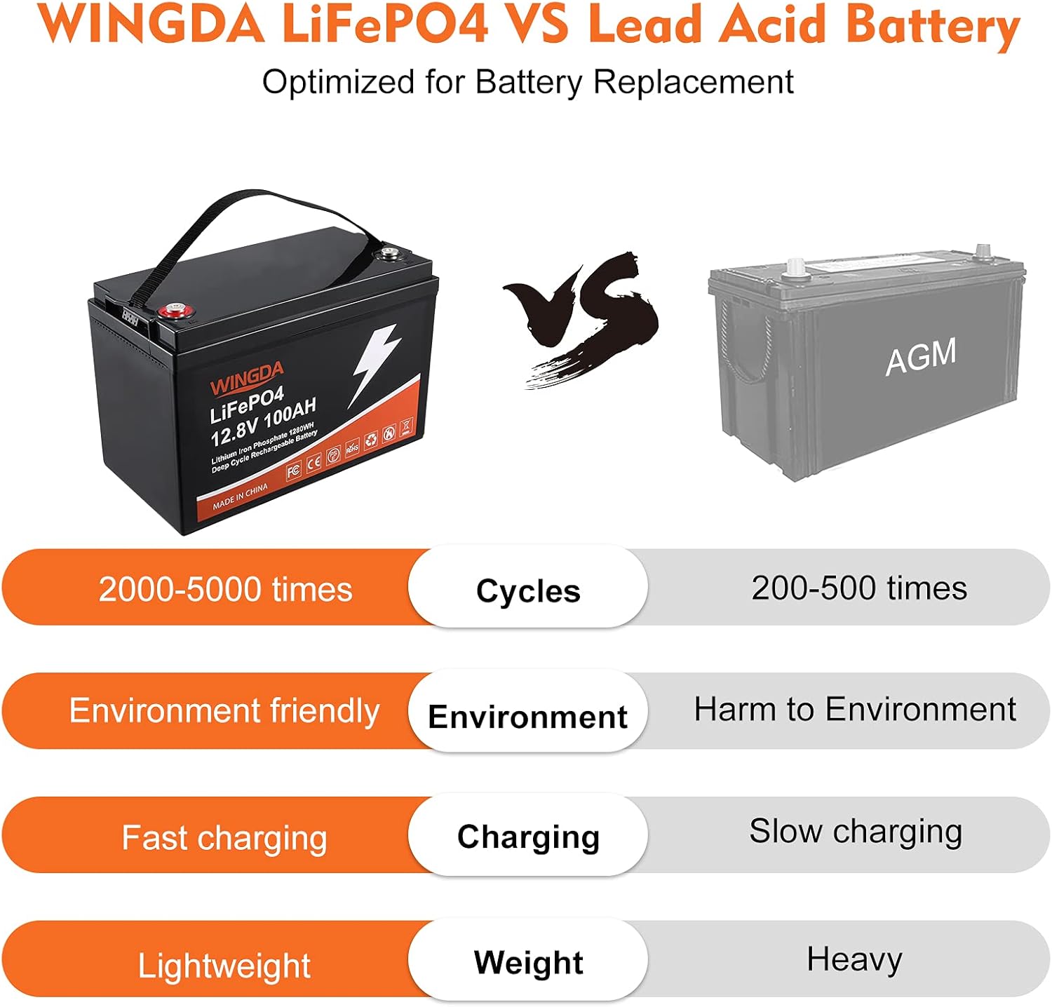 WINGDA LiFePO4 Battery 100Ah 12V Deep Cycle Lithium Batteries with Built-In BMS,5000+ Cycles 10 Year Life Time Rechargeable for RV, Solar Power