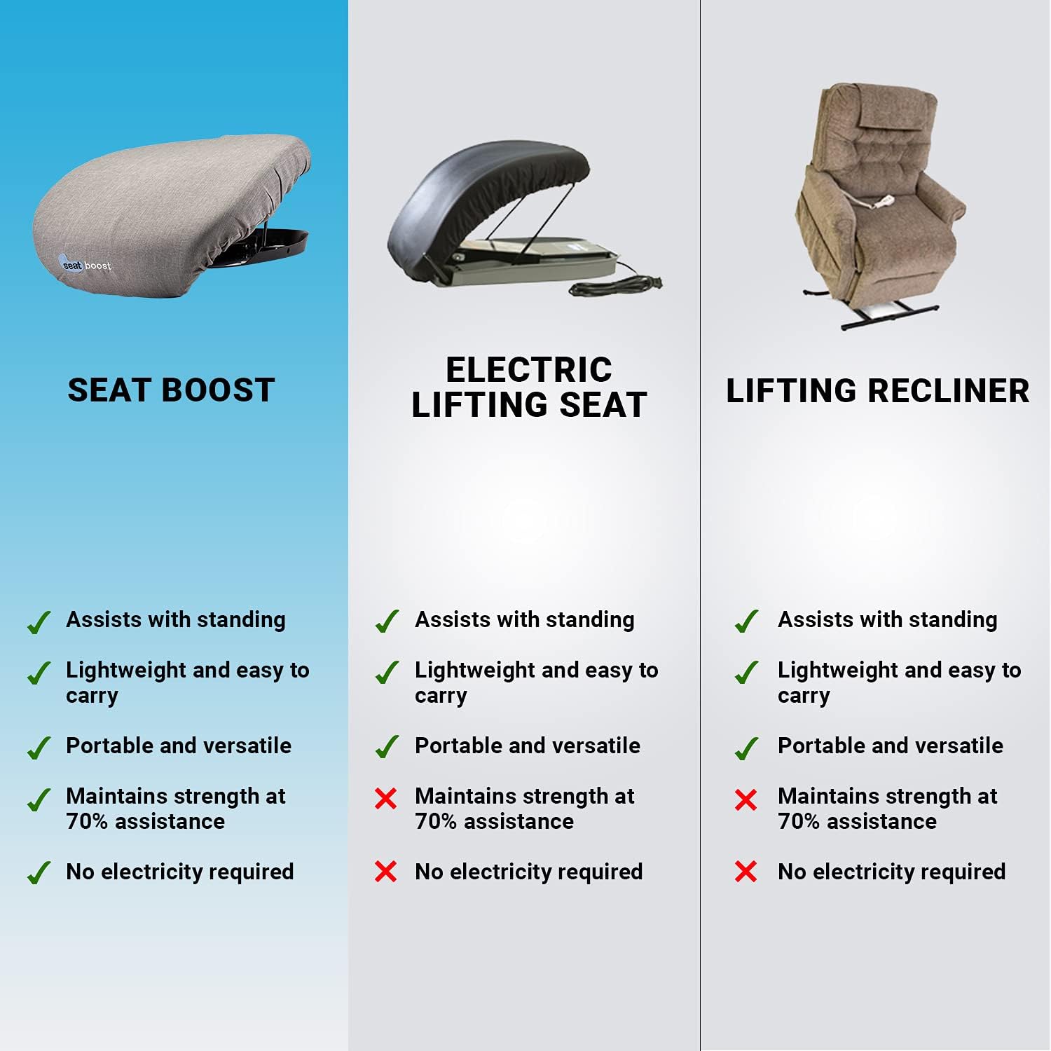 Stand Assist Aid for Elderly - Lifting Cushion by Seat Boost - Portable Alternative to Lift Chairs - Handicap Mobility Help for 70% Lift Support