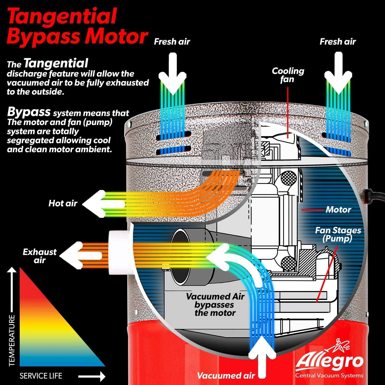 Allegro MU4100 Heavy Duty Powerful Central Vacuum System, Tangeantial Bypass Ametek Lamb Motor, Bagless System and Utility Port