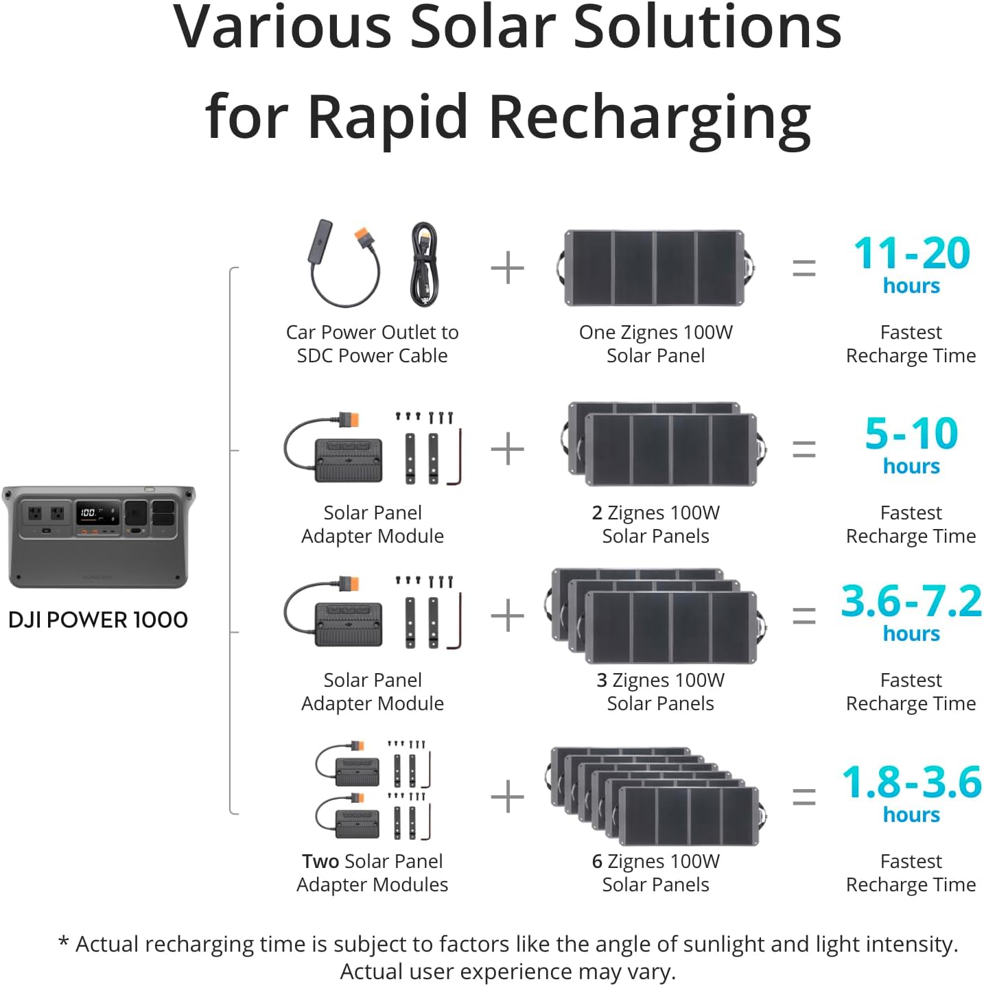 DJI Power 1000 Portable Power Station, 1024Wh Solar Generator with 1x 100W Solar Panel, 4000-Cycle-Life LFP(LiFePO4) Cell, 70-Minute Fast Charging