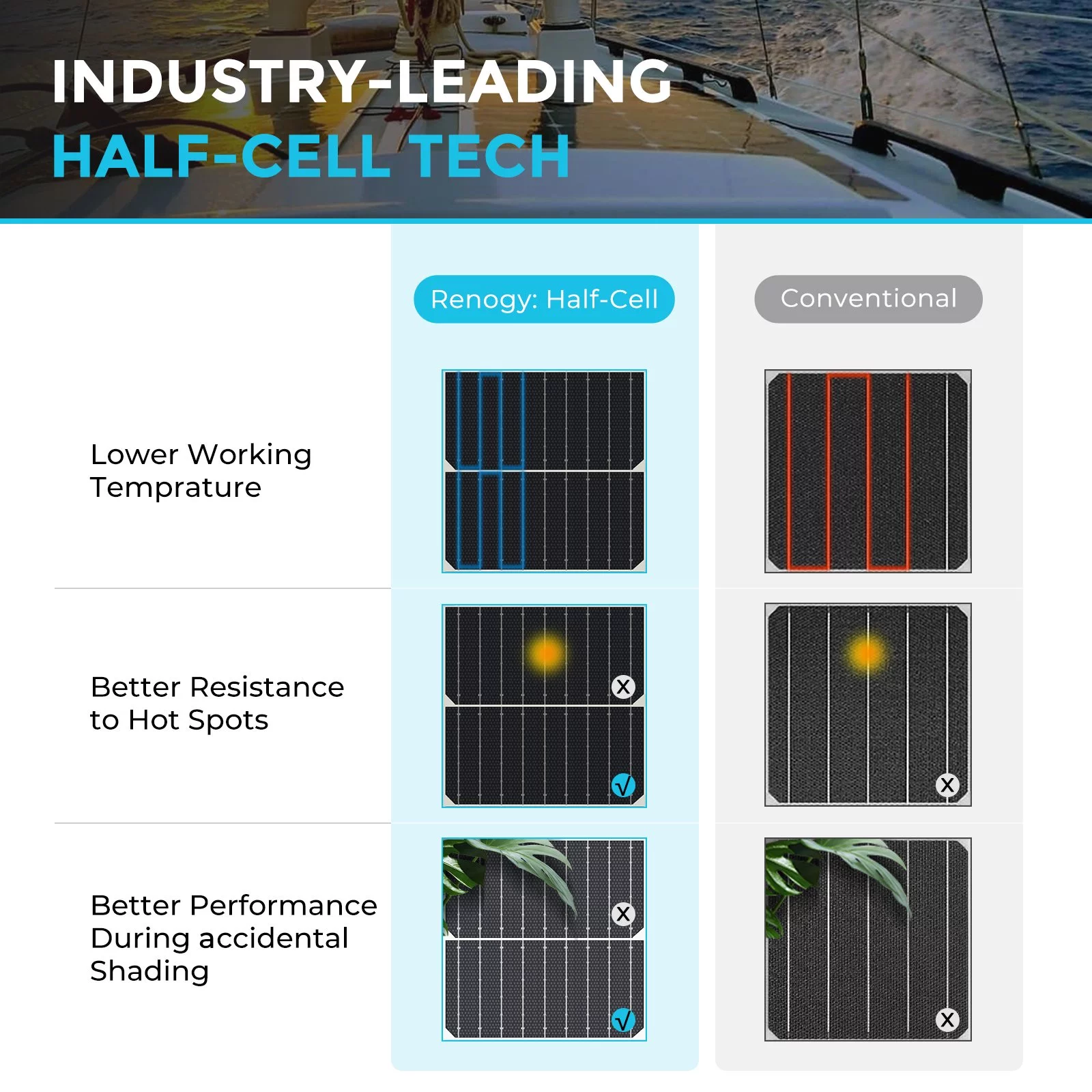 Renogy 200 Watt 12 Volt Flexible Monocrystalline Solar Panel Bendable Mono Off-Grid Charger for Marine RV Cabin Van Car Uneven Surfaces