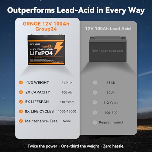 2-Pack 12V 100Ah LiFePO4 Automotive Batteries, 15000+ Deep Cycles, 100A BMS Each, Group 24 Car Battery Replacements for RV, Trailer, UTV, Off-Grid