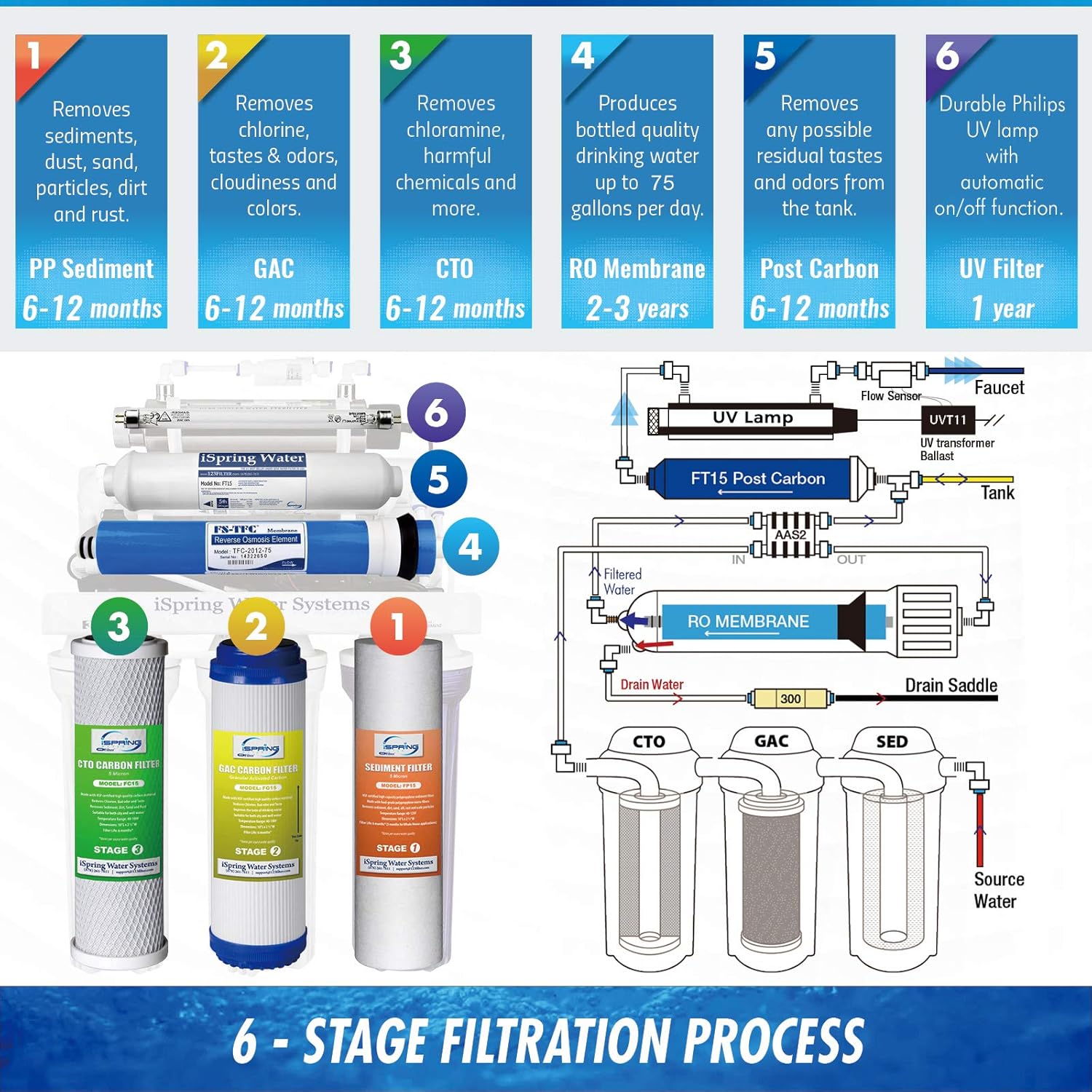 iSpring RCC7U 75GPD 6-Stage Under Sink Reverse Osmosis RO Drinking Water Filtration System and Ultimate Water Softener with UV Ultraviolet Light