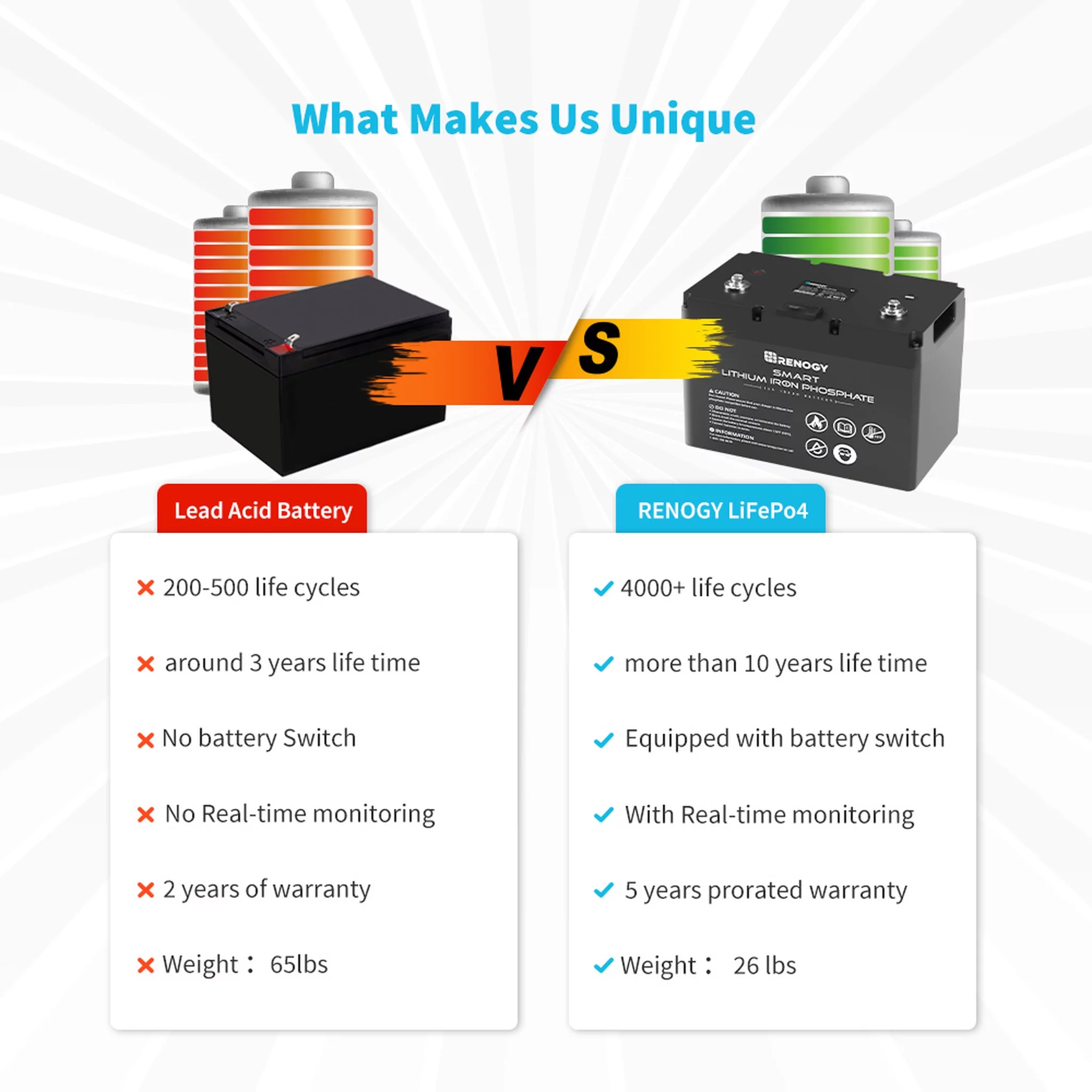 Renogy 12V 100Ah LiFePO4 Deep Cycle Lithium Battery, over 4000 Cycles, Built-in BMS, Backup Power for RV, Marine, Off-Grid System, Maintenance-Free