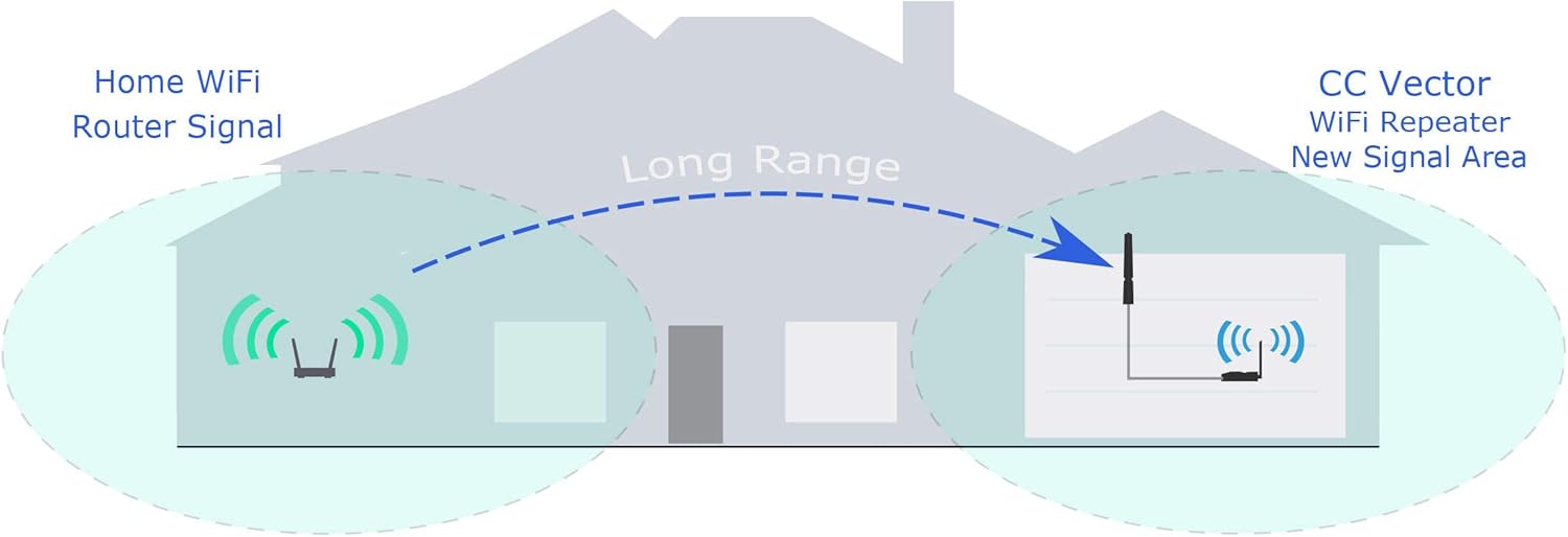 CC Vector Long Range WiFi Receiver System – Repeats to All WiFi Devices at a Distant Location. Boost Coverage to Garage, Garden, Upstairs, Back Rooms