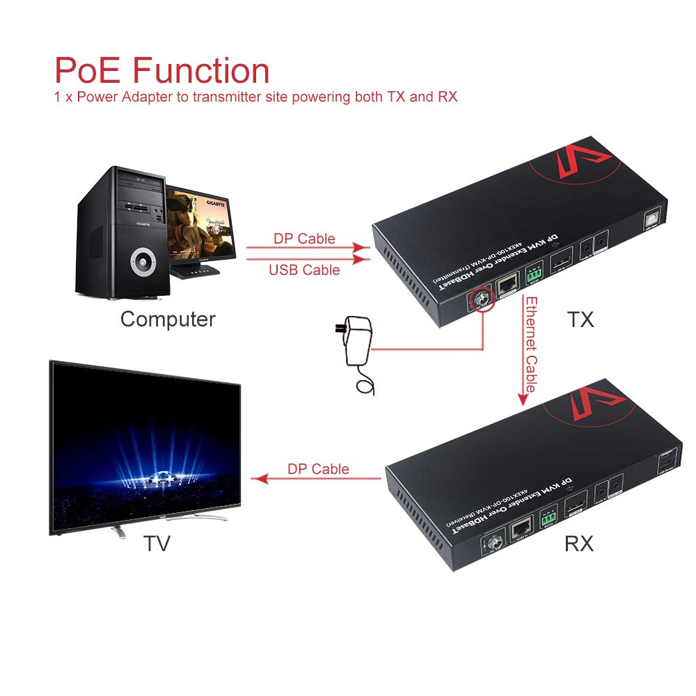 AV Access HDMI USB Extender(HDBaseT) KVM,100m(330ft) 4K 60Hz 1080p 120Hz Over Cat5e/6a,Keyboard+Mouse+HDMI+USB,4 Ports USB2.0