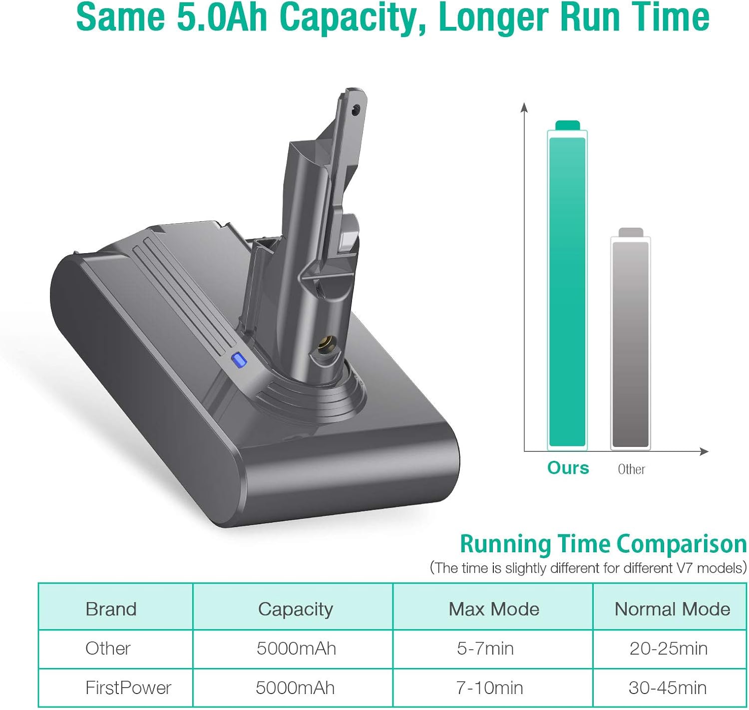 FirstPower 5.0Ah V7 Replacement Battery