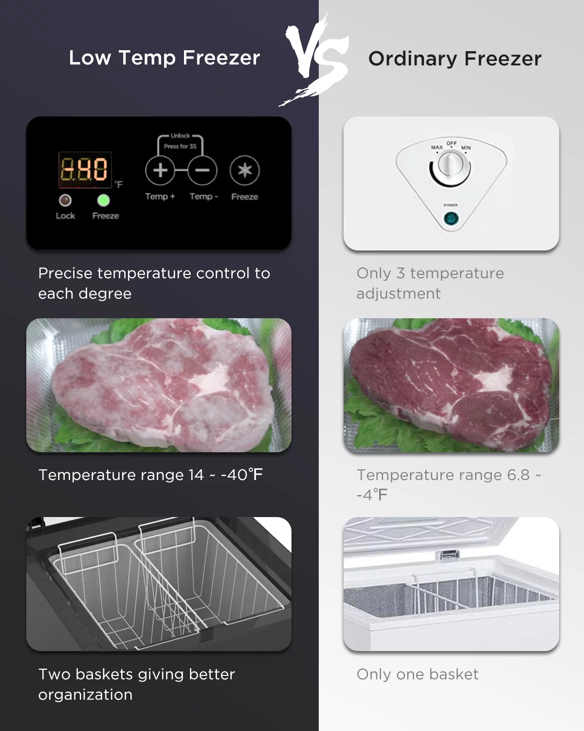 Northair Low temperature Chest Freezer - 3.5 Cu Ft with 2 Removable Baskets - Reach In Freezer Chest - 14℉ to -40℉