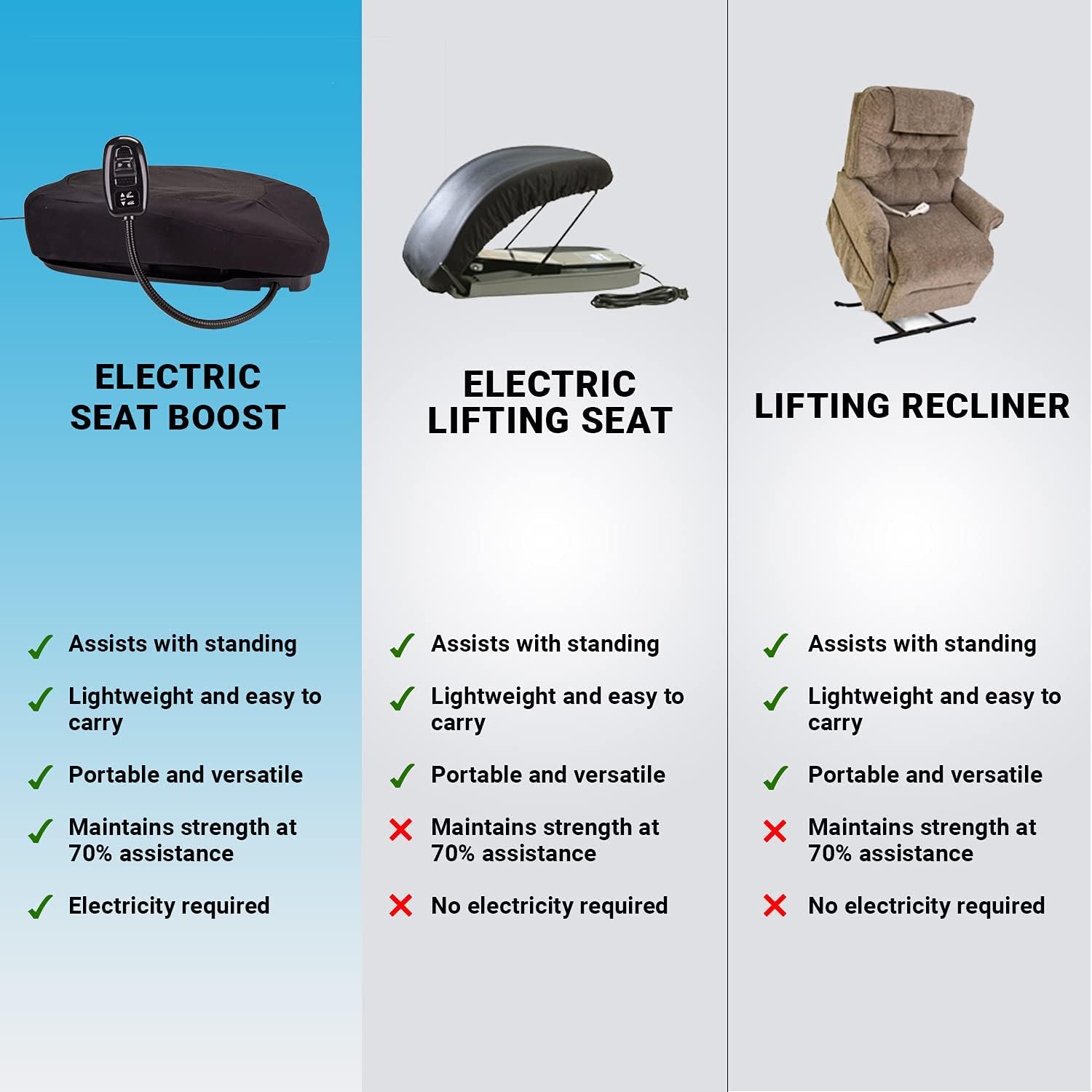 Stand Assist Aid for Elderly - Lifting Cushion by Seat Boost - Portable Alternative to Lift Chairs - Handicap Mobility Help for 70% Lift Support