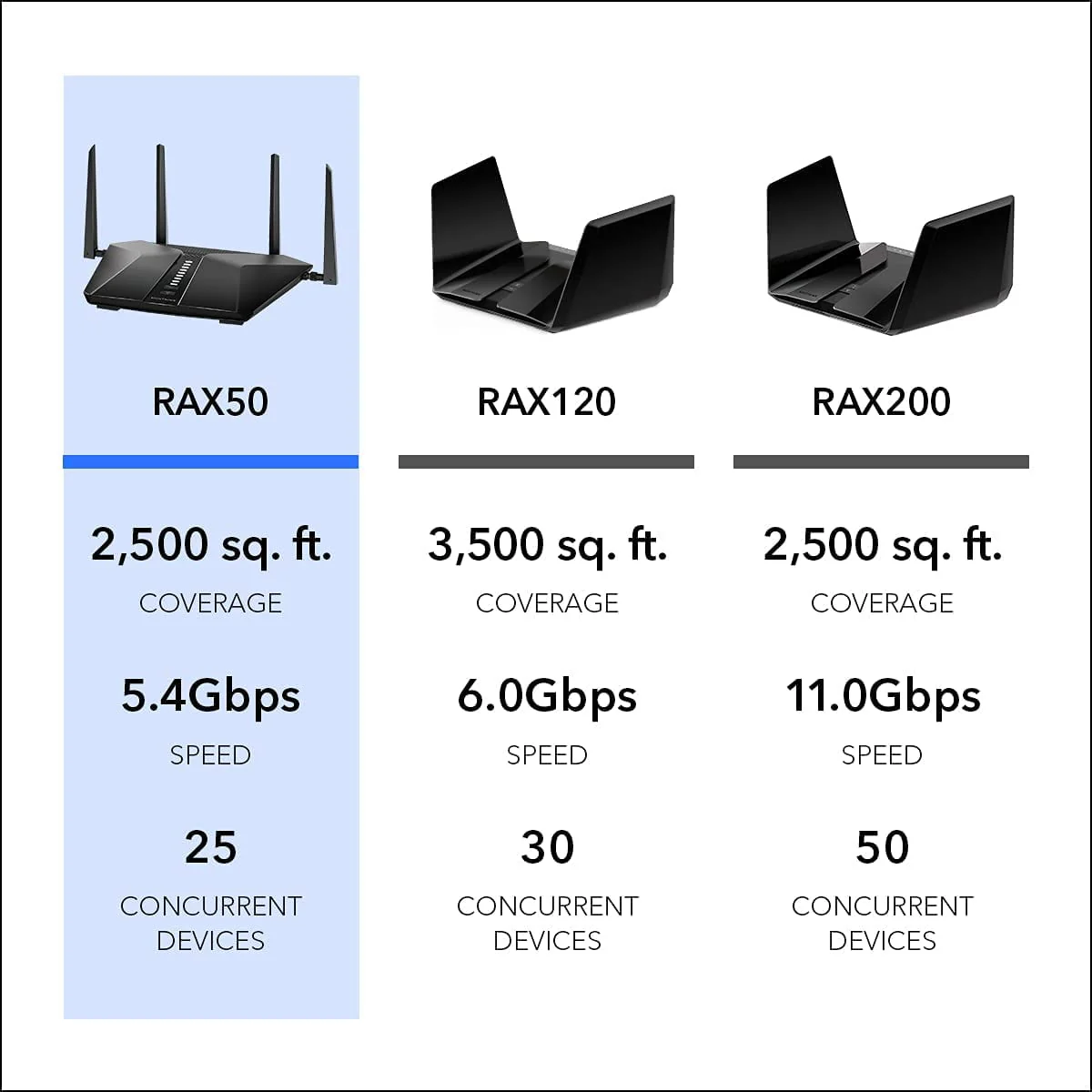 NETGEAR - Nighthawk AX5400 WiFi 6 Router, 5.4Gbps (RAX50)