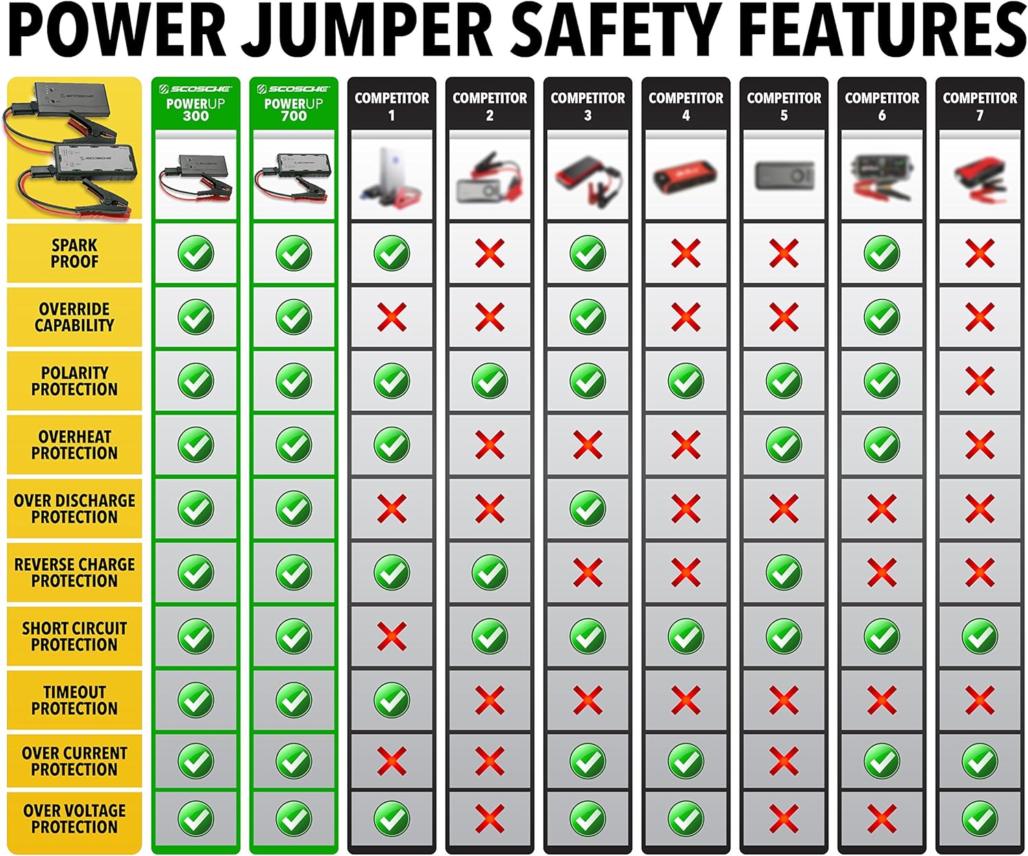 SCOSCHE PBJ700-1 PowerUp 700 Portable Car Jump Starter, Battery Booster for Automobiles