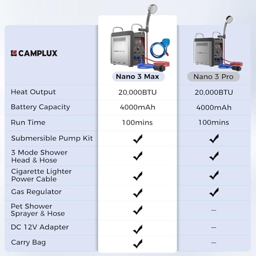 CAMPLUX Nano 3 Pro, Battery Powered Portable Water Heater, 1 lb On-Demand Propane Camping Shower, On Ground Camp Water Heater & Shower Pump