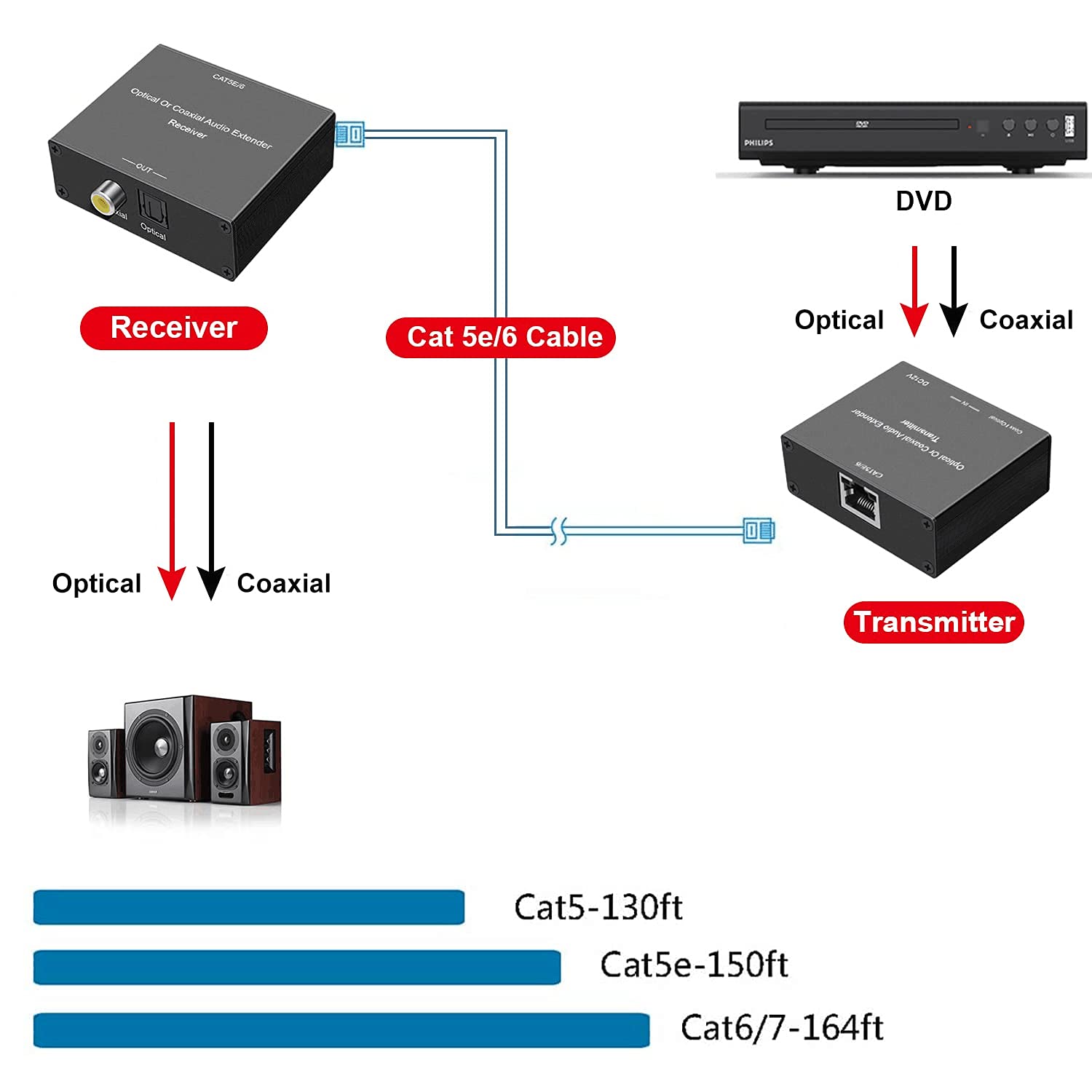 Optical/Coaxial Digital Audio Extender Over Single Cat5E/6 Cable (PoC) up to 990'(300m) Optical Audio Converter for DD Digital,DTS 5.1,DTS-HD and More