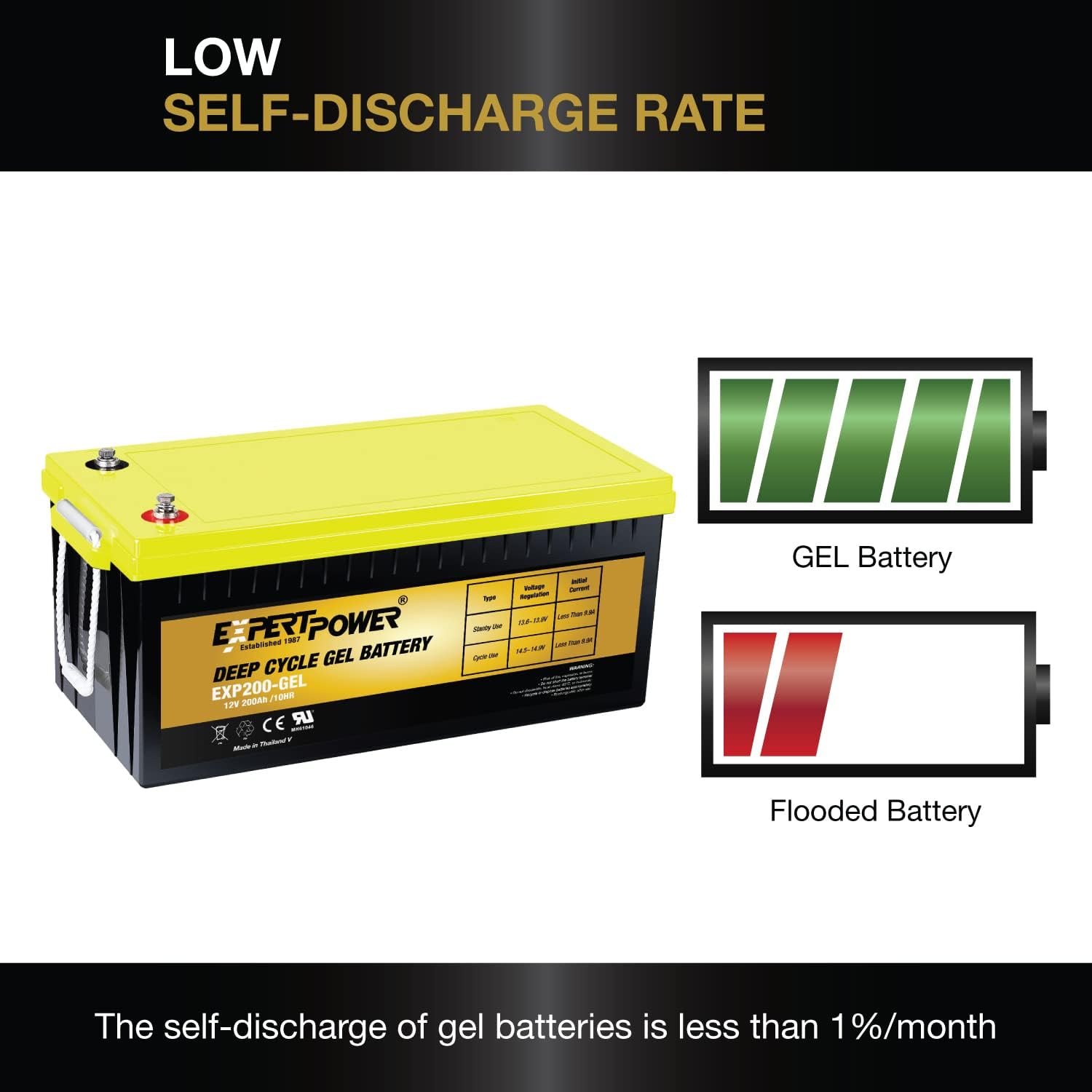 ExpertPower Deep Cycle 12V 200AH VRLA GEL Battery, Service Life Over 2000 Cycles, Maintenance Free, for Solar, RV, Cabin, Shed, Marine and More