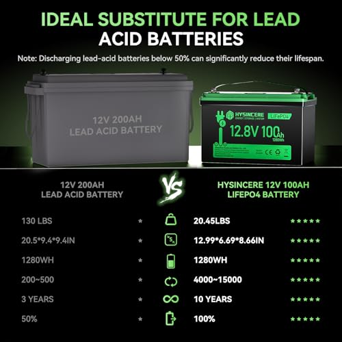 12V 100Ah LiFePO4 Lithium Battery, Mini Deep Cycle Rechargeable LiFePO4 Battery, Max.15000 Cycles Built in 100A BMS for RV, Trolling Motor, Camping