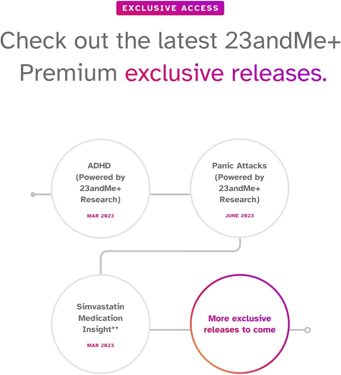 23andMe+ Premium Membership Bundle