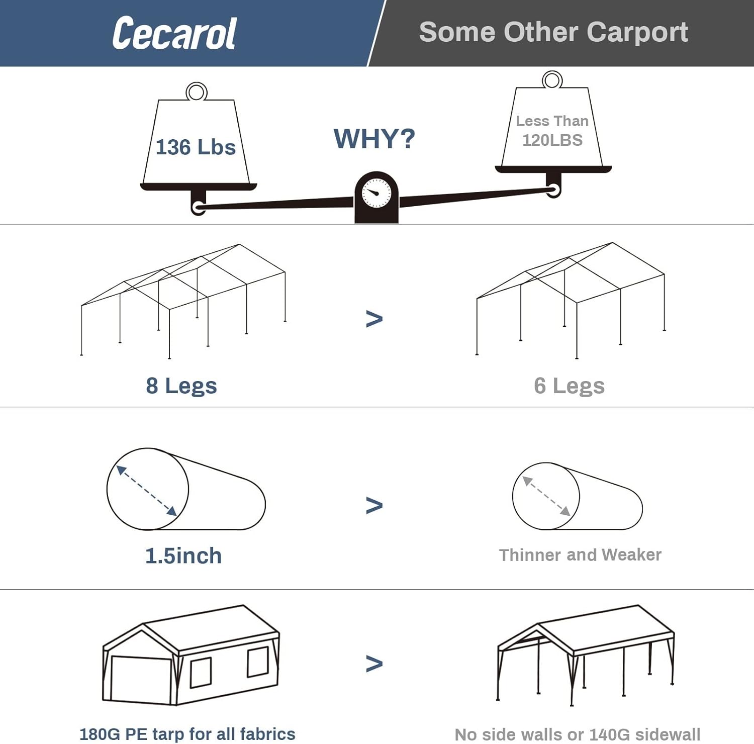 CECAROL Carport, 10x20ft Heavy Duty Carport with 8 Legs 4 Mesh Windows, 180g PE UV Fabric, Removable Walls&Doors, Portable Garage for Auto Boat Tools