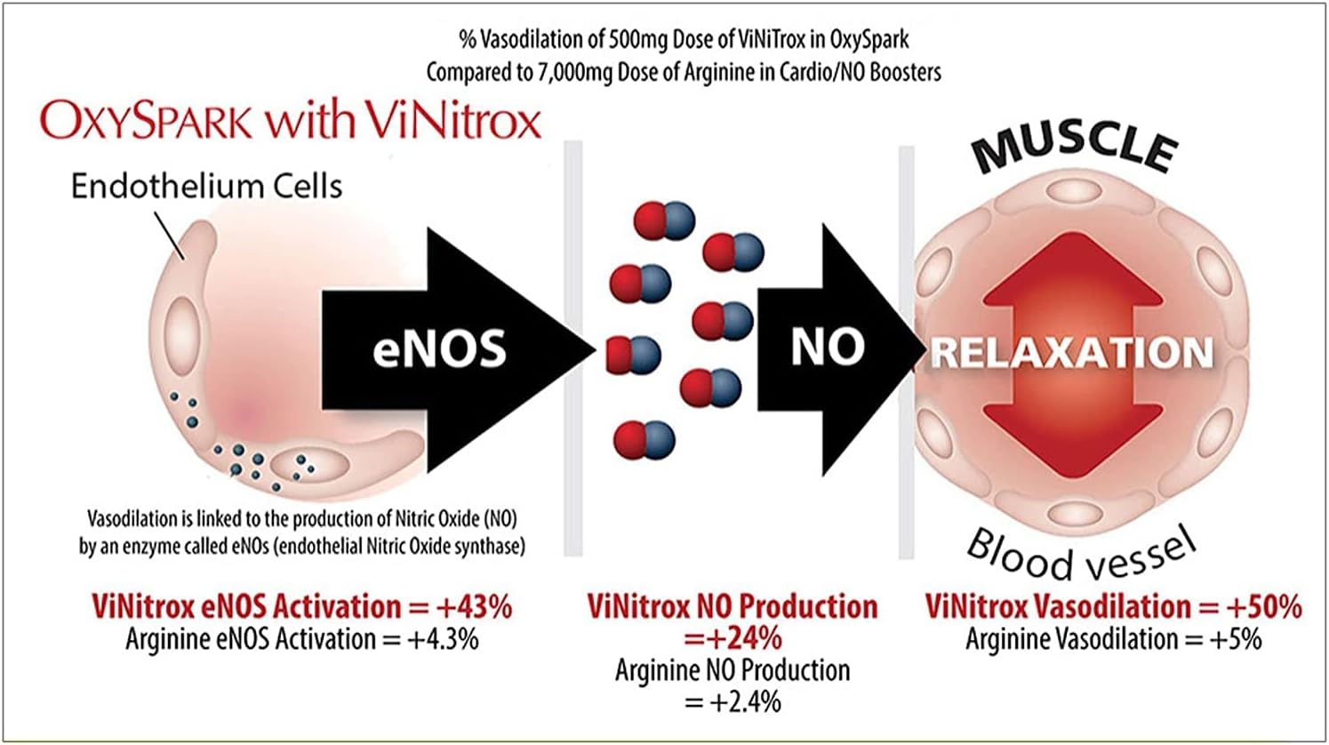 OxySpark, Nitric Oxide Booster Dietary Supplement, Award-Winning Ingredients, Clinically Proven Ingredients. Increased Blood Flow, Cell Repair