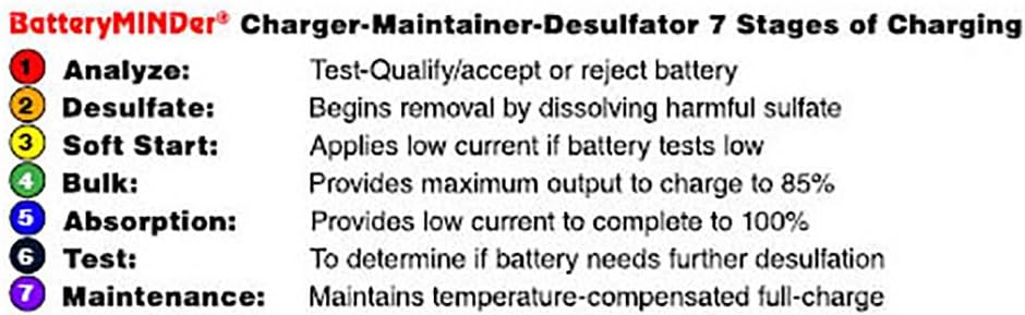 BatteryMINDer 1215C: 12 Volt-1.5 AMP Convertible Multi-Use On-Board, Benchtop Battery Charger, Battery Maintainer, and Battery Desulfator
