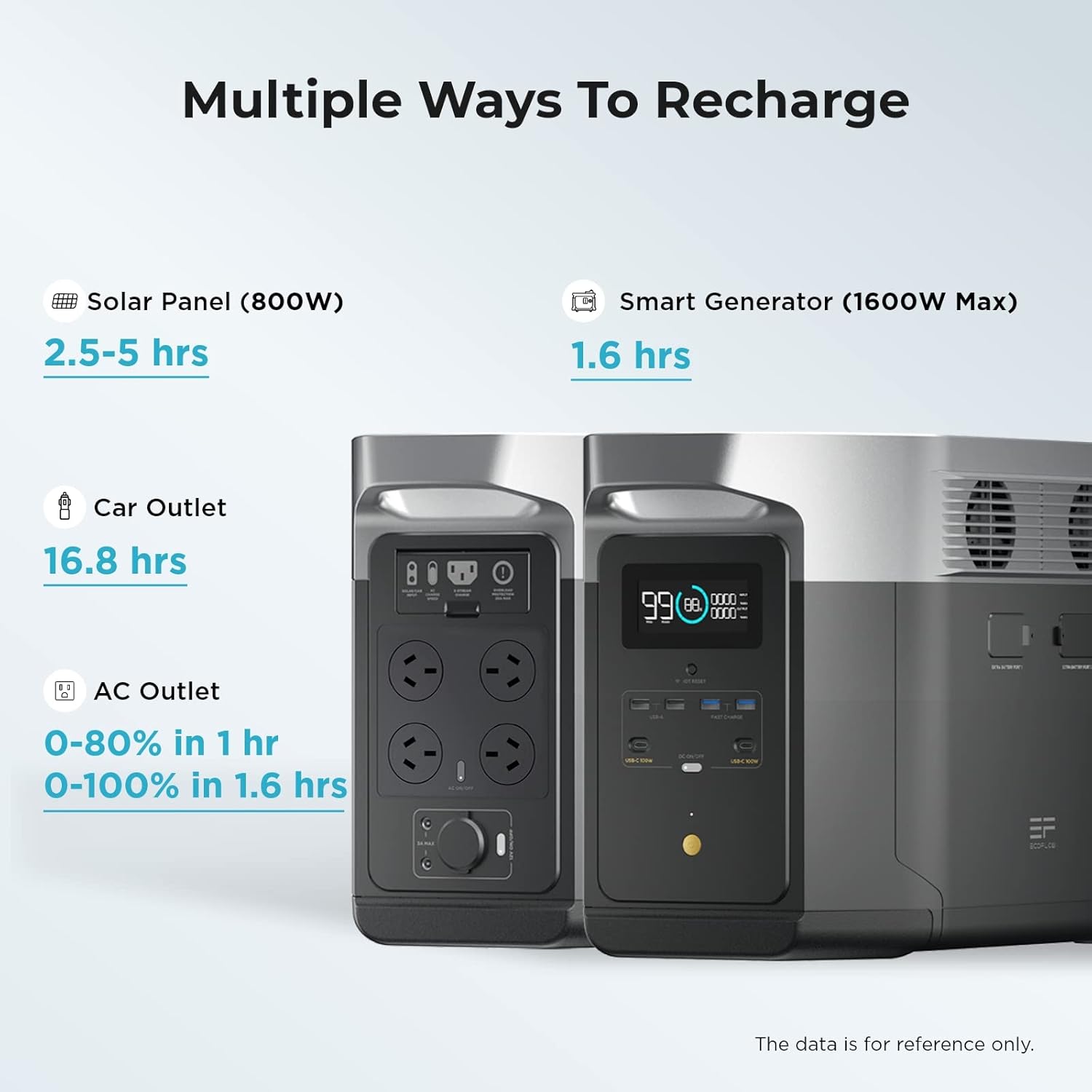 EF ECOFLOW DELTA Max (1600) Portable Power Station, 1612Wh Expandable Capacity with 6 x 2000W (5000W Surge) AC Outlets
