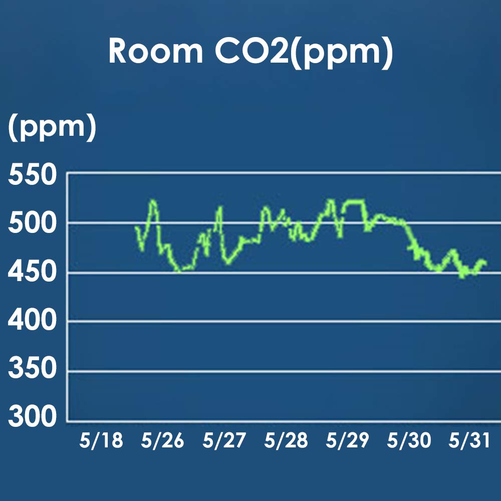 SAEEN Indoor Carbon Dioxide Meter, Model 2 Indoor CO2 Meter,Temperature and Relative Humidity Carbon Dioxide Detector, Channel Sensor, Data Logger
