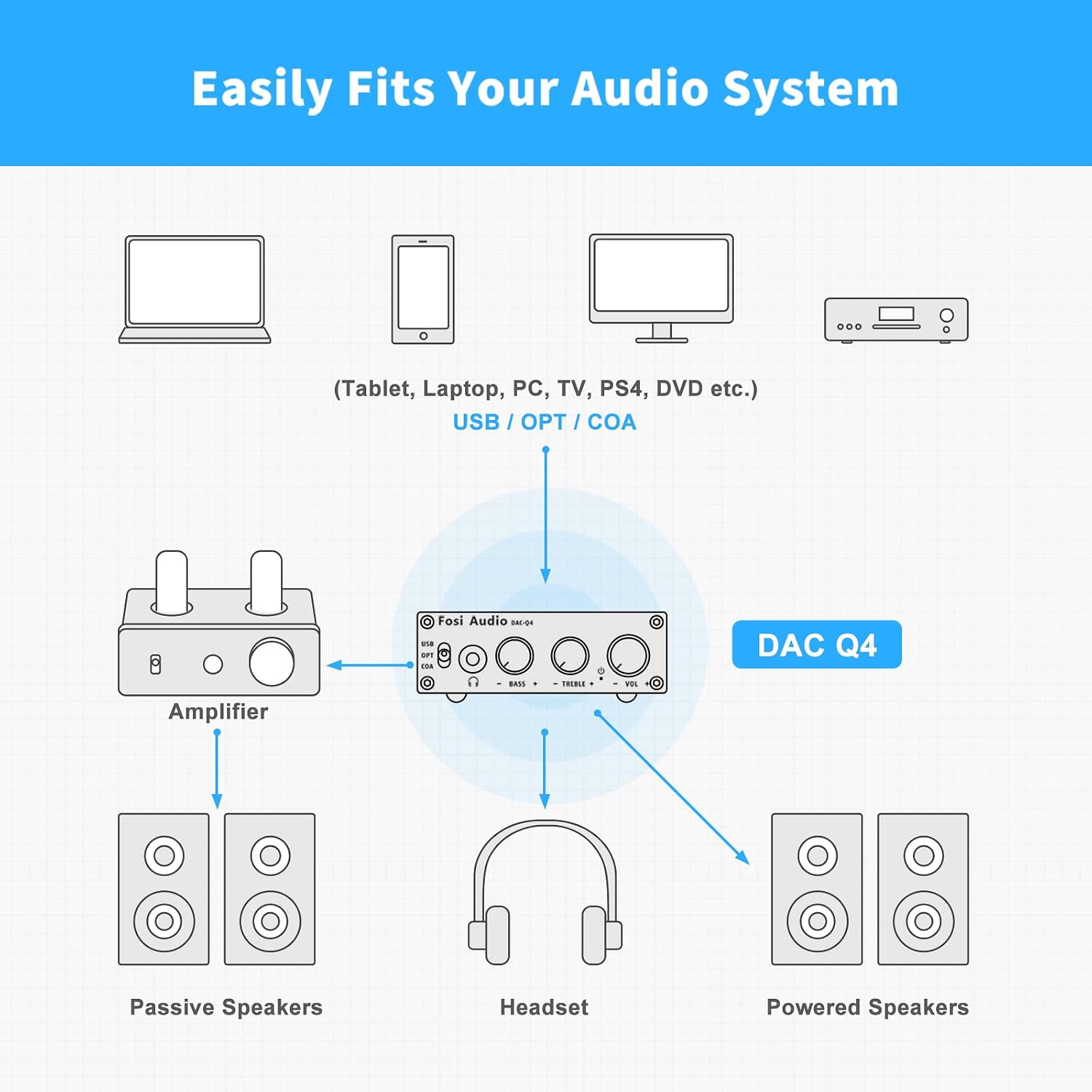 Fosi Audio Q4 Headphone Amplifier Mini Stereo DAC 24-Bit 192 KHz USB Optical Coaxial to RCA AUX Digital-to-Analog Audio Converter Adapter for Home