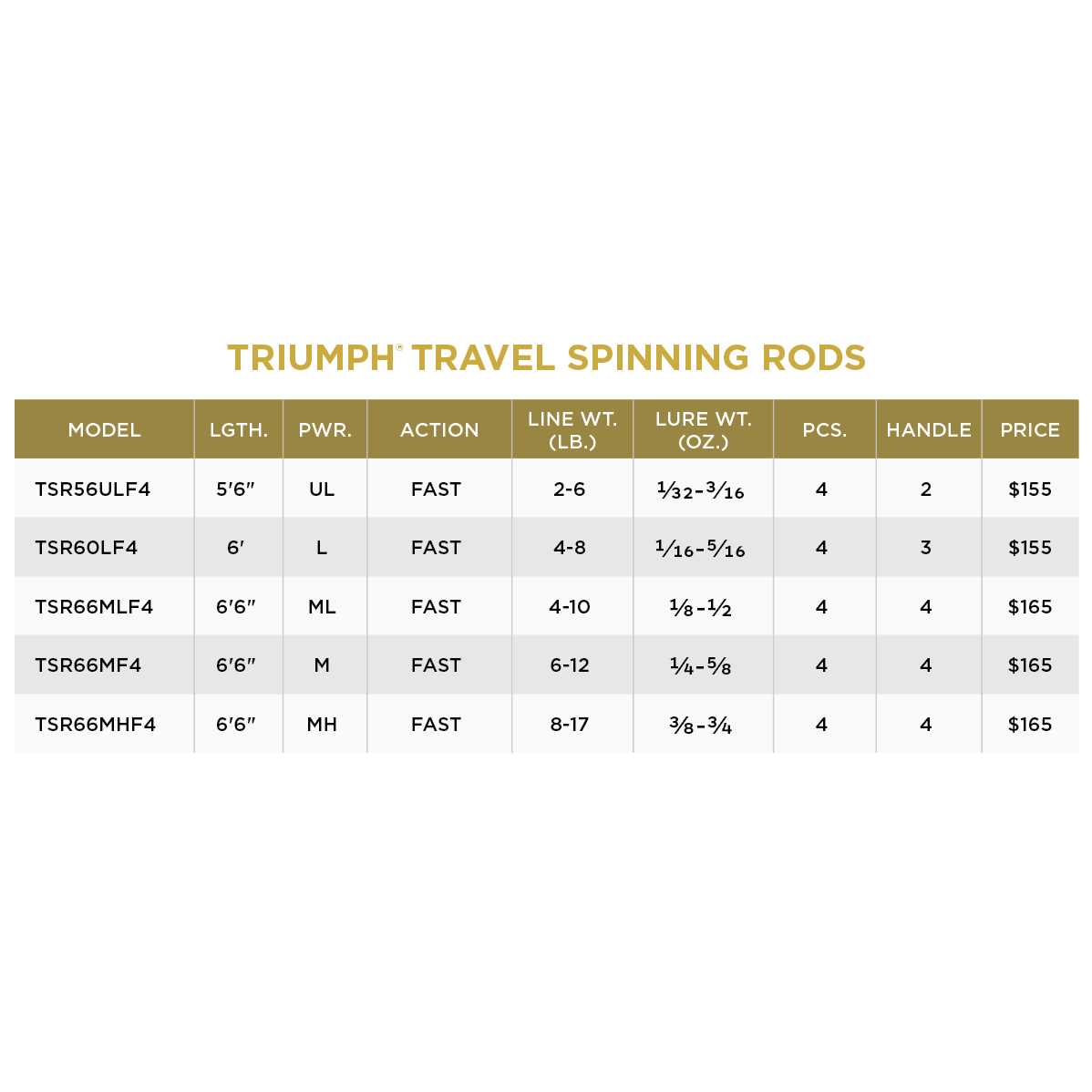 St Croix Triumph Travel Spinning Rod - Sports Supplies Online Store