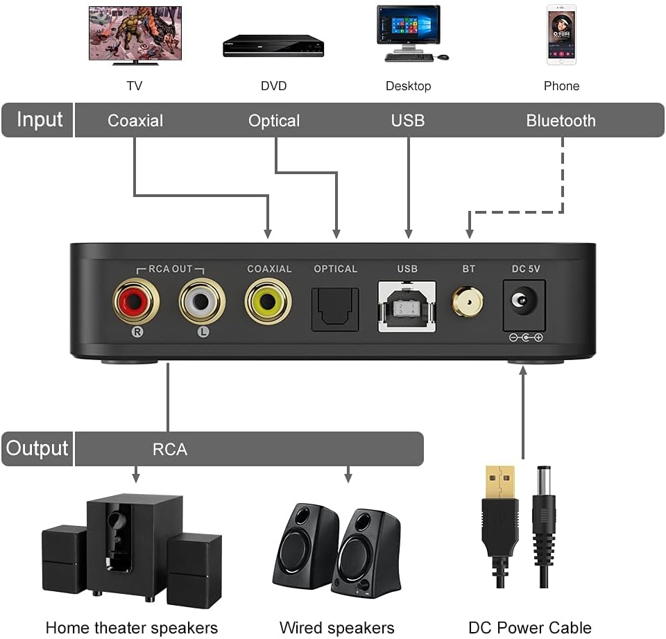 [Upgraded] Lavaudio DS601 HiFi Audio DAC USB Desktop DAC ES9038Q2M XMOS XU208, Long Range Receiver Bluetooth 5.0 Audio LDAC Preamplifier