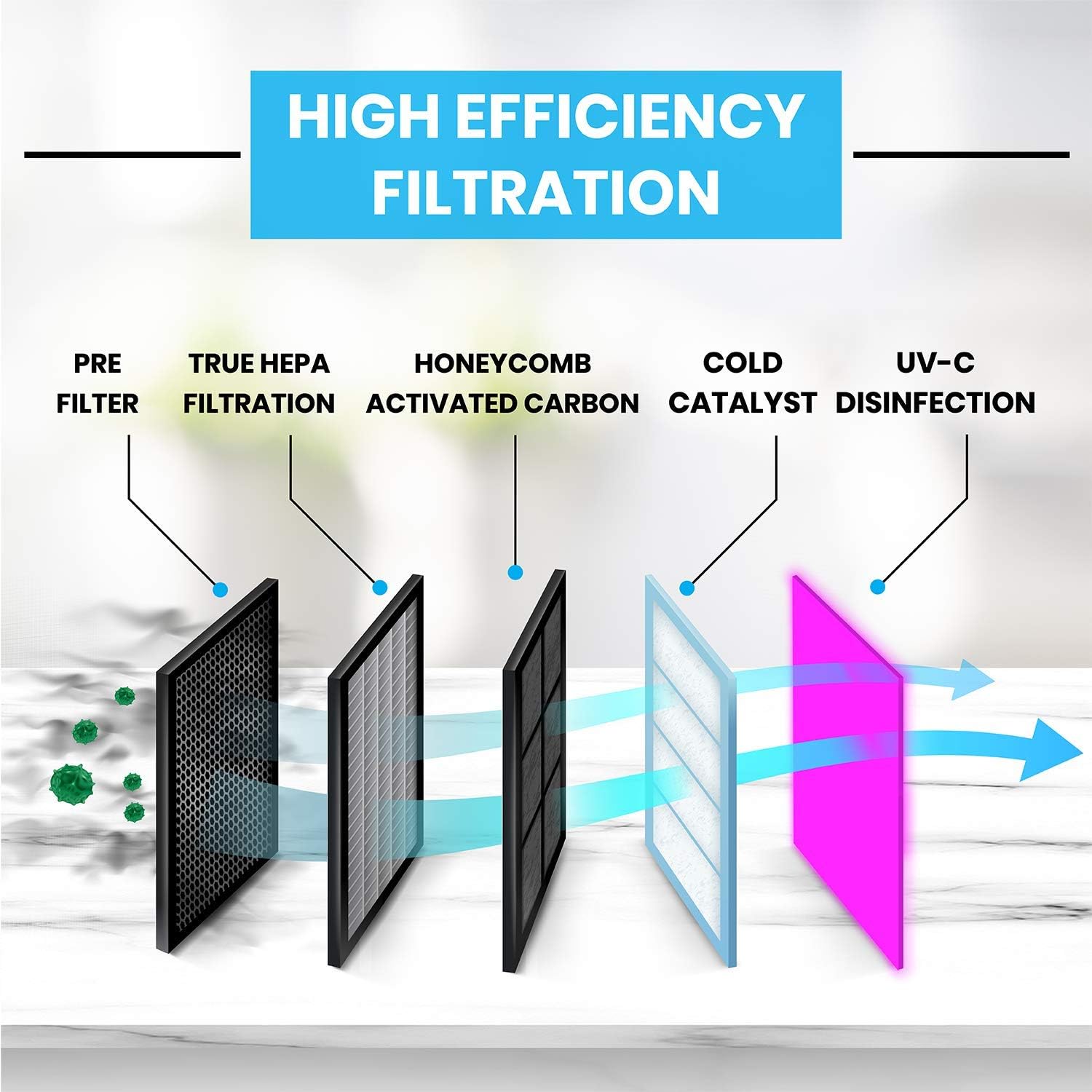 Bluonics Air Plus Room 5-in-1 Air Purifier, True HEPA Filter with UV Light Sanitizer, Filters Pollen, Wildfire Smoke, Dust, Odors Mold, and
