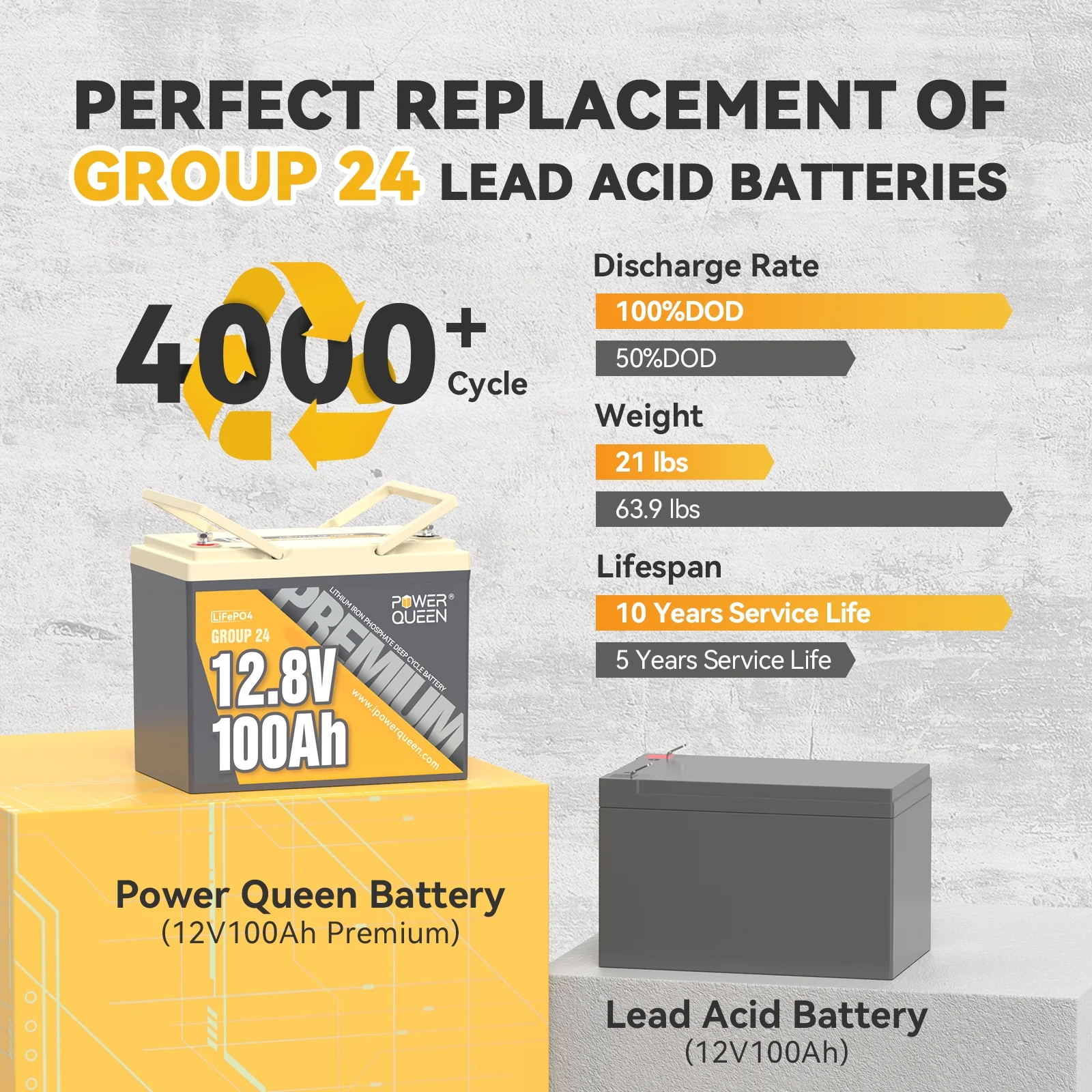 Power Queen 12V 100Ah Premium LiFePO4 Battery Fits Group 24 Battery Box, 1280Wh Lithium Battery with 100A BMS, Perfect for Trailer RV, Marine