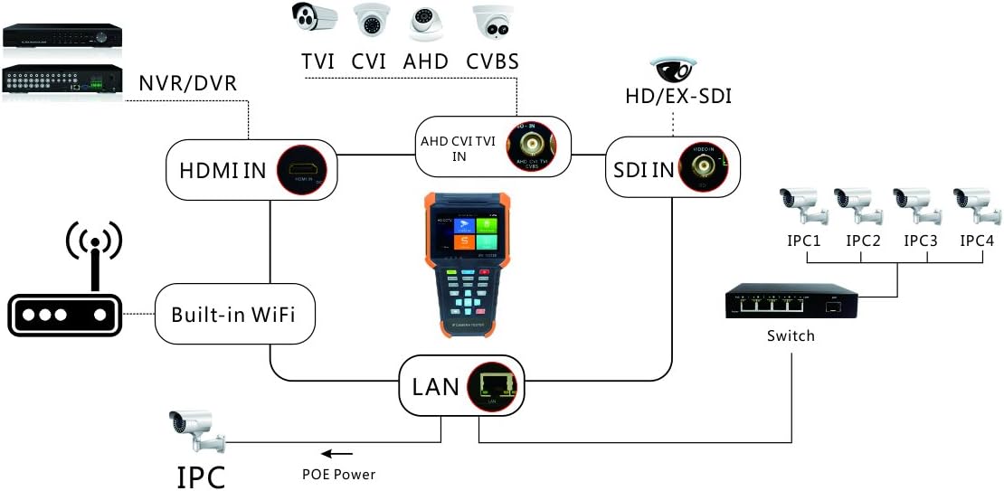 Eversecu Portable 5 in 1 CCTV Tester Support Upt to 4K IP Camera & 720P/1080P/3mp/4mp/5 Megapixel AHD, TVI, CVI & CVBS Analog Camera