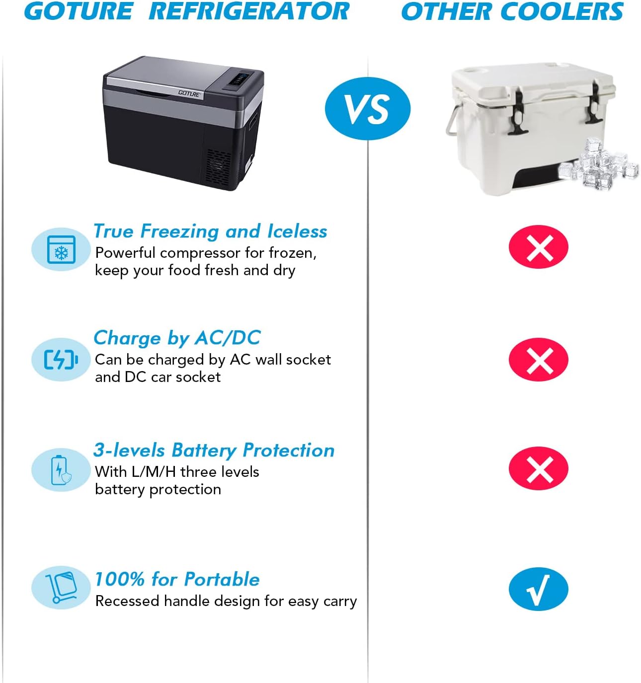 Goture 20QT Cooler, Portable Refrigerator, Freezer for Car, AC/DC Available RV Cooler 40 min 77℉ to -7.6℉ Fast Cooling for Car, RV, Camping and Home