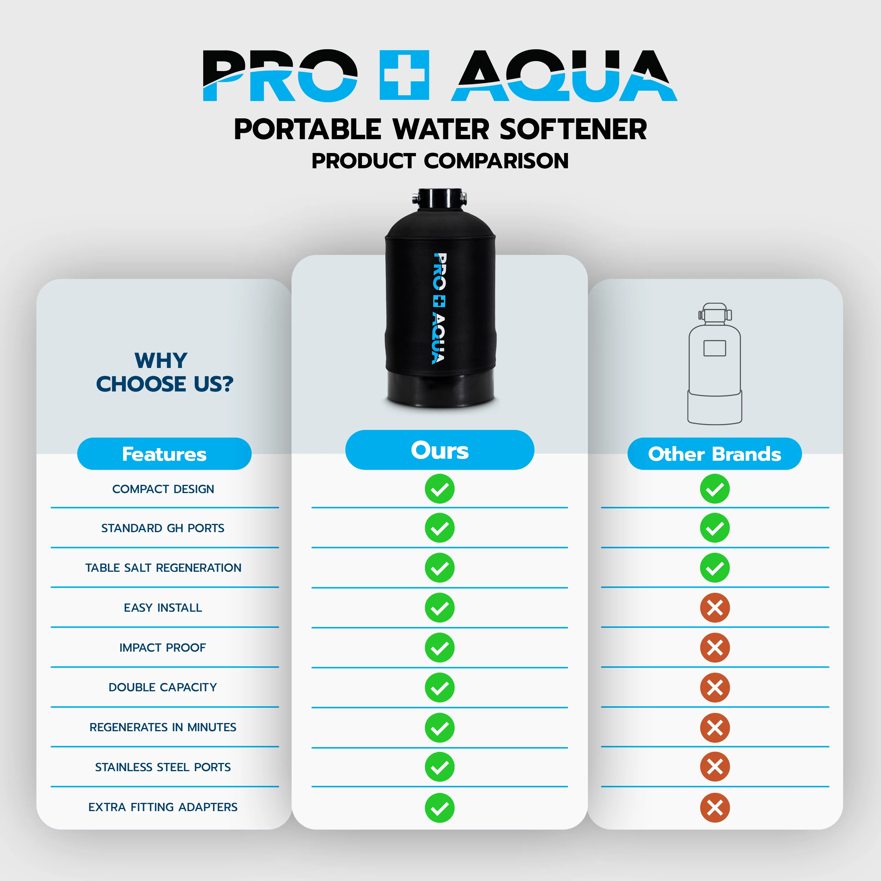 PRO+AQUA Portable RV Water Softener, 16,000 grain, Pre-filled high-capacity resin, Neoprene shield, w/ connectors