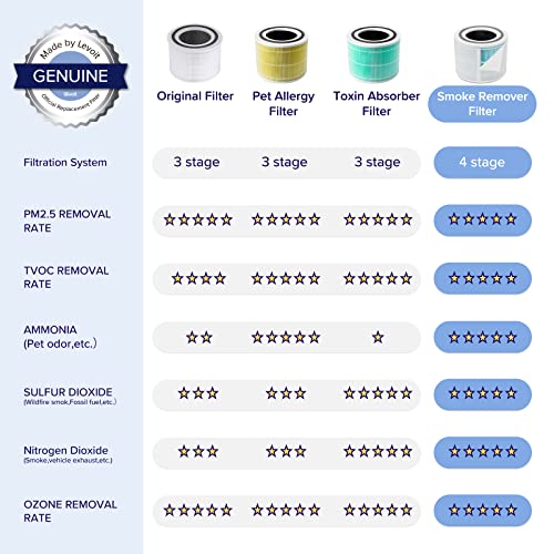 LEVOIT Air Purifiers for Home Bedroom, HEPA Sleep Mode, AHAM VERIFIDE, Smart WiFi for Home Large Room, Quiet Cleaner for Pet Hair, Allergies, Dust