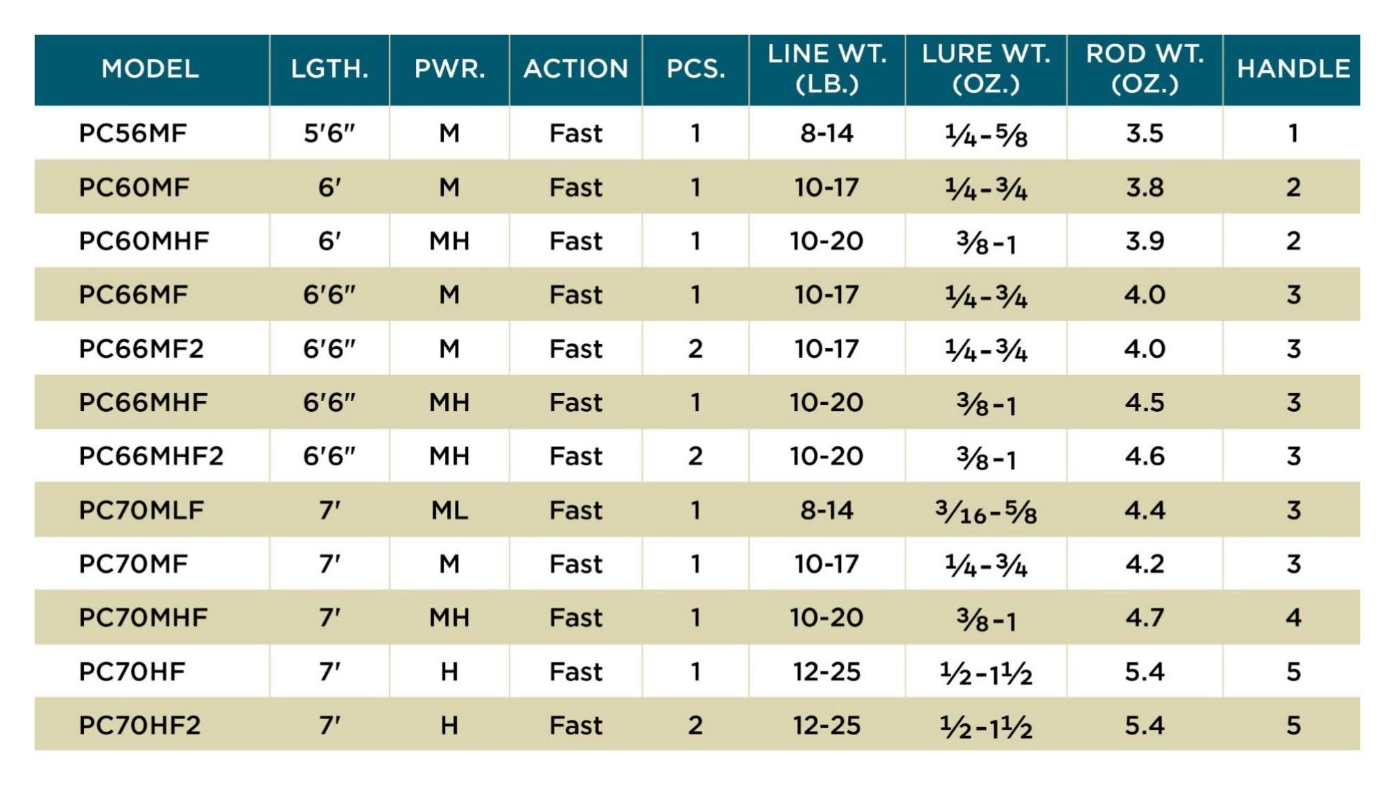 St. Croix Premier Casting Rod