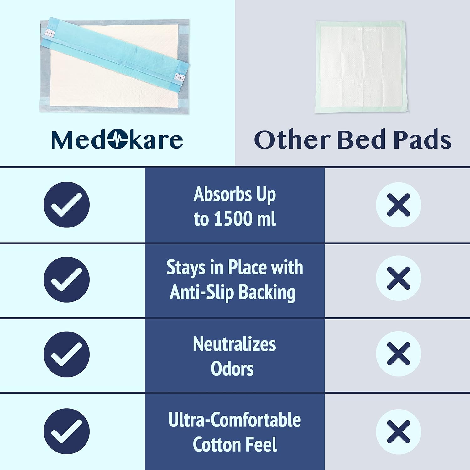 Medokare Disposable Bed Pads - Pack of 36, 36 x 24 Inch Absorbent Incontinence Bed Pads for Adults, Elderly and Kids