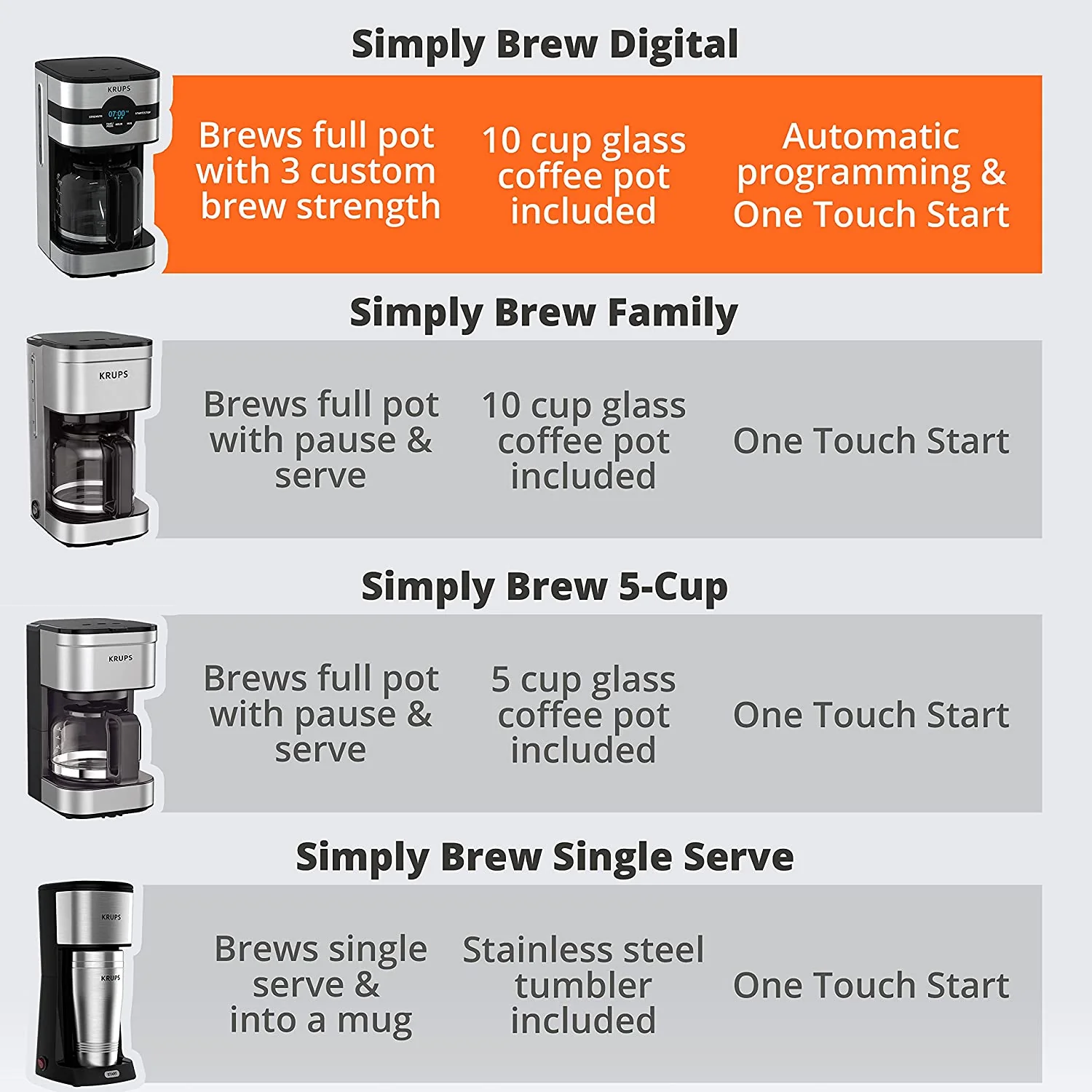 KRUPS Simply Brew Drip Coffee Maker, 14 Cups
