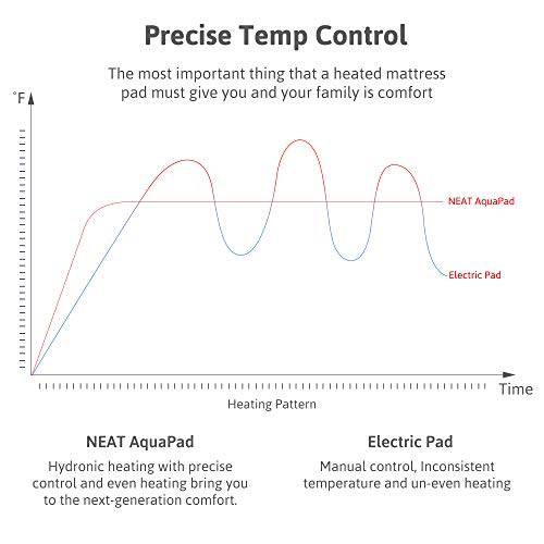 AquaPad CozyFlow Water Heated Mattress Pad, No Electric Wire, All Digital, 5 YR Warranty, AirQuiet and Dual-Tank Technology, ETL Listed, Smart
