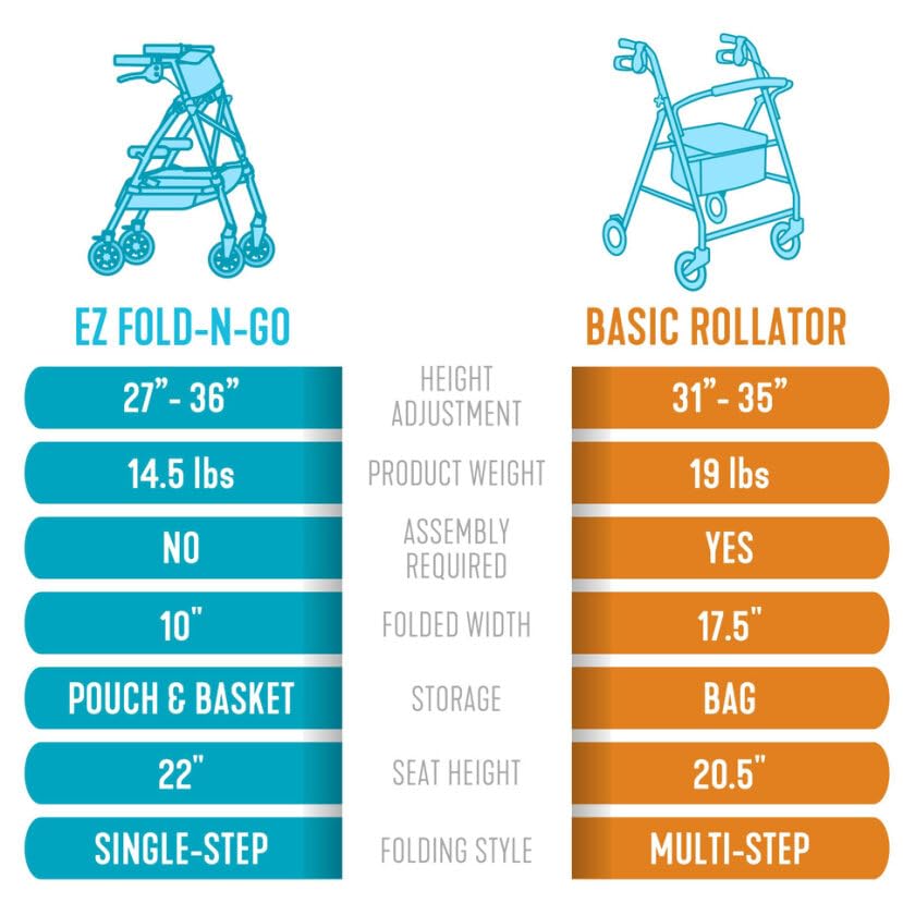 Stander Wonder Rollator Plus Short, Lightweight Junior Folding Walker for Seniors and Adults, Travel EZ Fold-N-Go Rollator