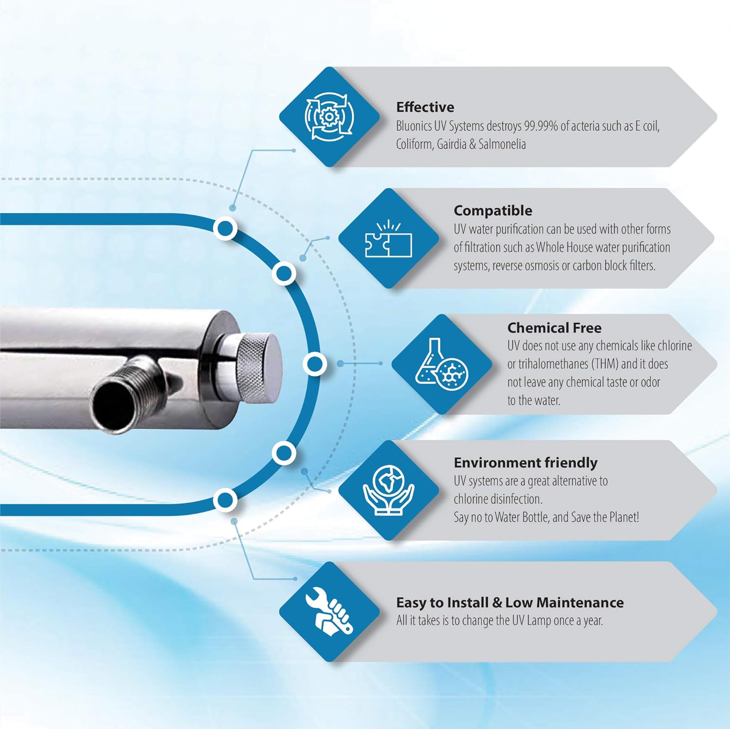 Bluonics Complete Well Water Solution with 110W UV+Sediment & Carbon Well Water Filter Purifier System 24GPM w/Three Housing