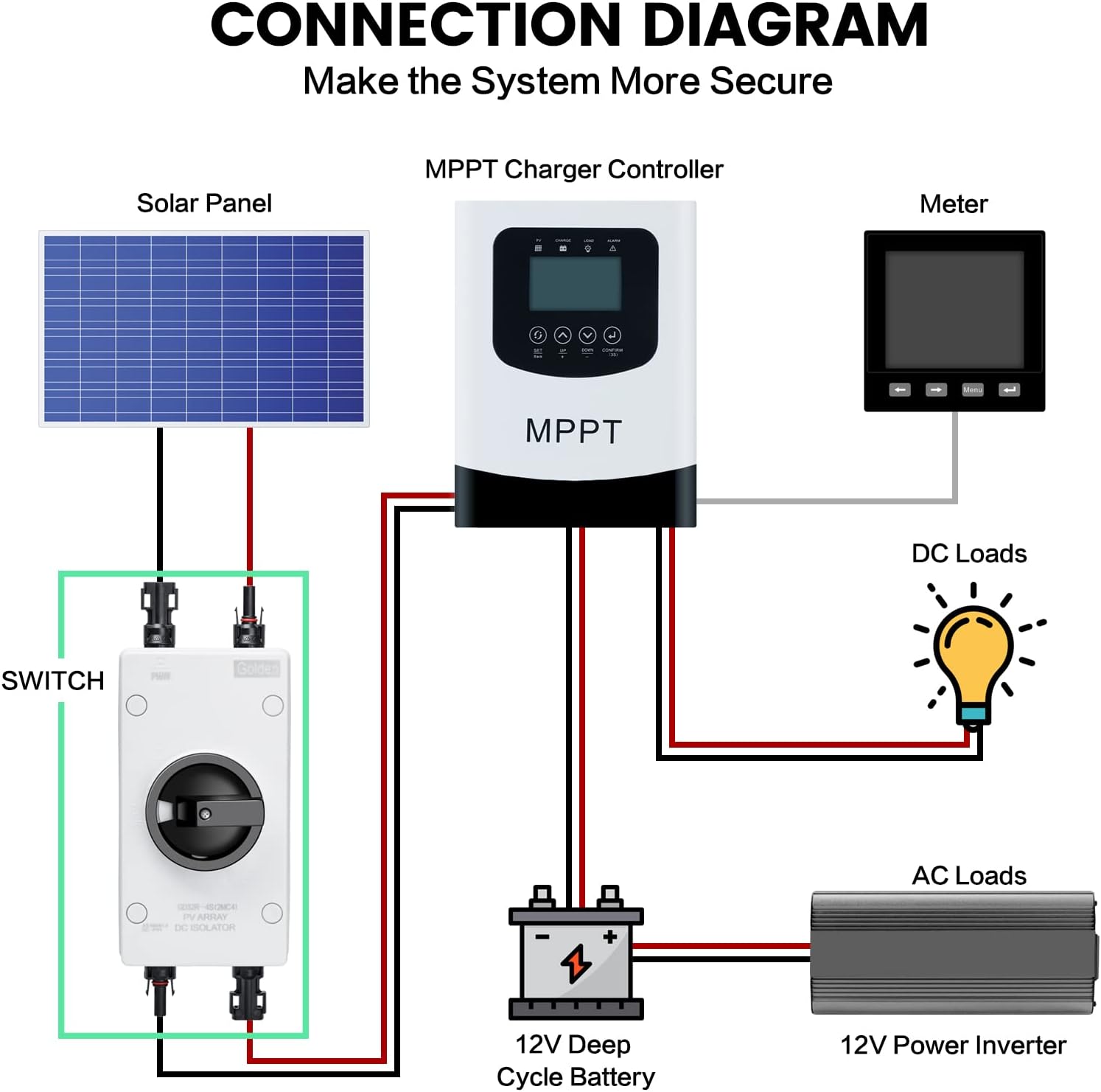 Solar Combiner Box 32A 1000V PV DC Isolator Switch with Solar Connector for Solar Power System RV, Boats, and Off/On-Grid Solar System