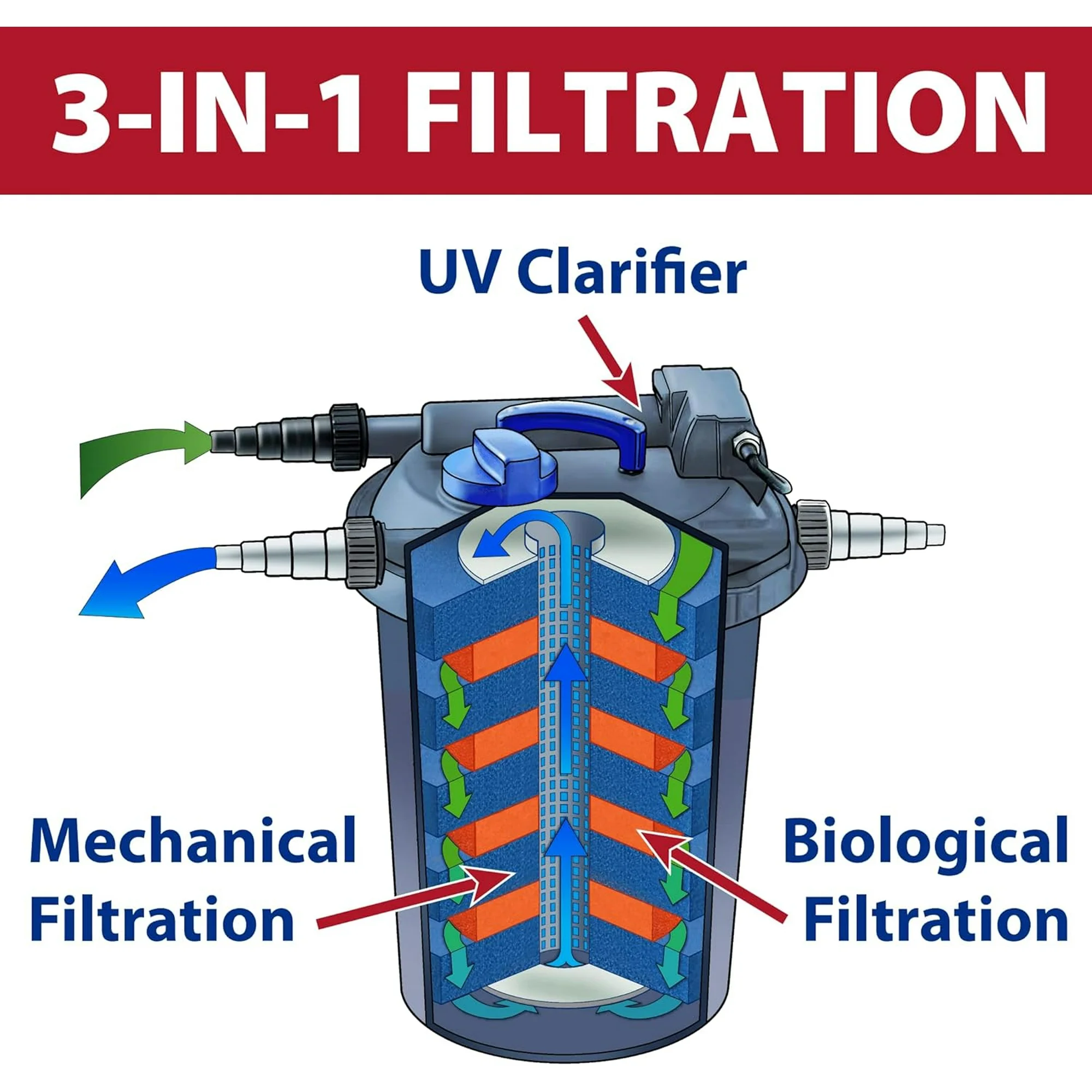 The Pond Guy AllClear G2 Bio Pressure Filter &amp; Ultraviolet Light Clarifier with Backflush System, Pressurized External UVC Biological &amp