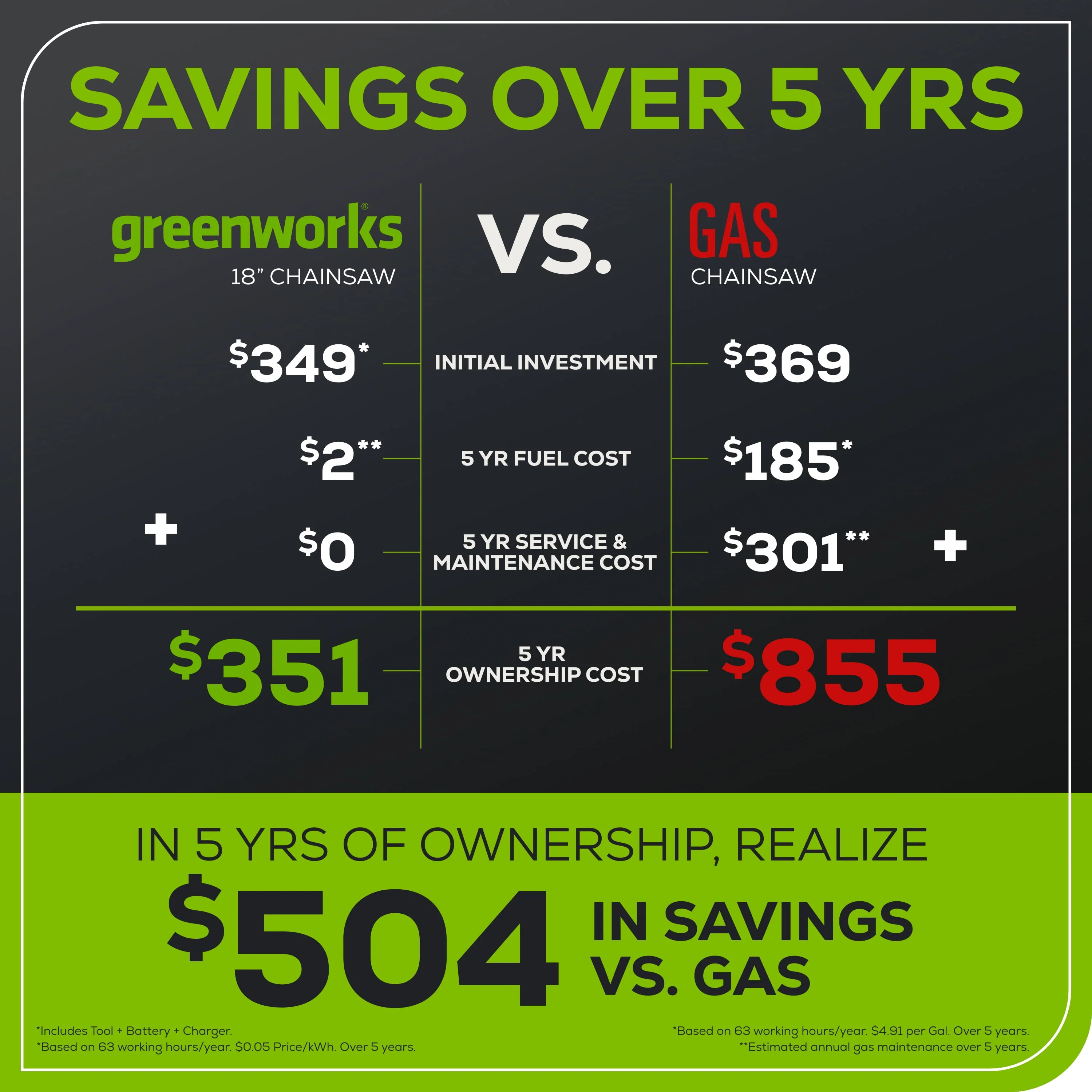 Greenworks 60V 18 Battery Powered Cordless Chainsaw, Tool Only 2019302T