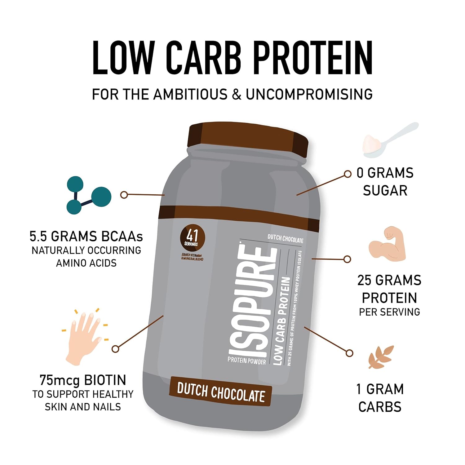 Isopure Whey Isolate Protein Powder with Vitamin C & Zinc for Immune Support, 25g Protein, Low Carb & Keto Friendly, Flavor: Dutch Chocolate